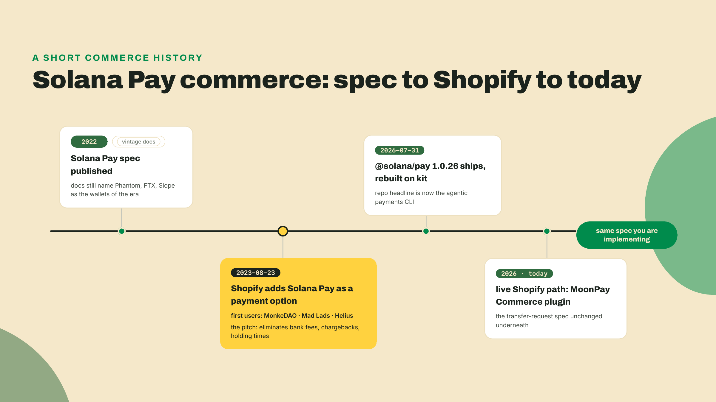 Timeline from the 2022 Solana Pay spec through the 2023 Shopify announcement with its three named first users, to the 2026 kit-based library and the MoonPay Commerce path.