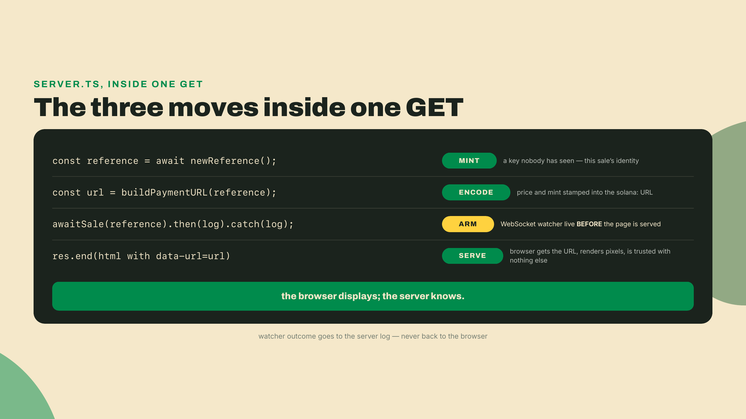 Annotated request handler showing the per-checkout sequence: mint a fresh reference, encode the payment URL, arm the watcher, then serve the page.