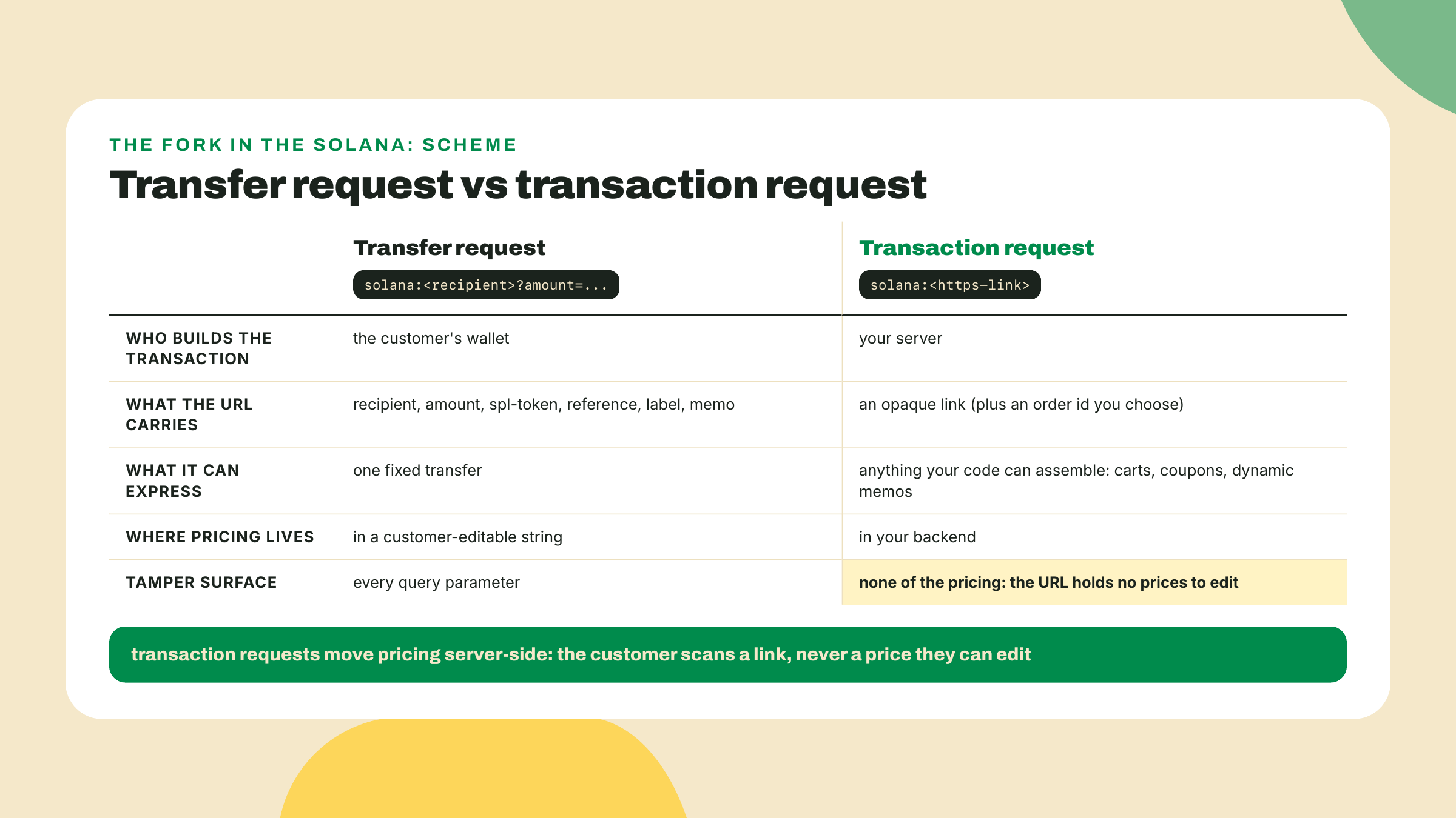 Side-by-side of the two Solana Pay URL forms: the wallet-built transfer request exposing every parameter, versus the server-built transaction request carrying only a link and an order id.