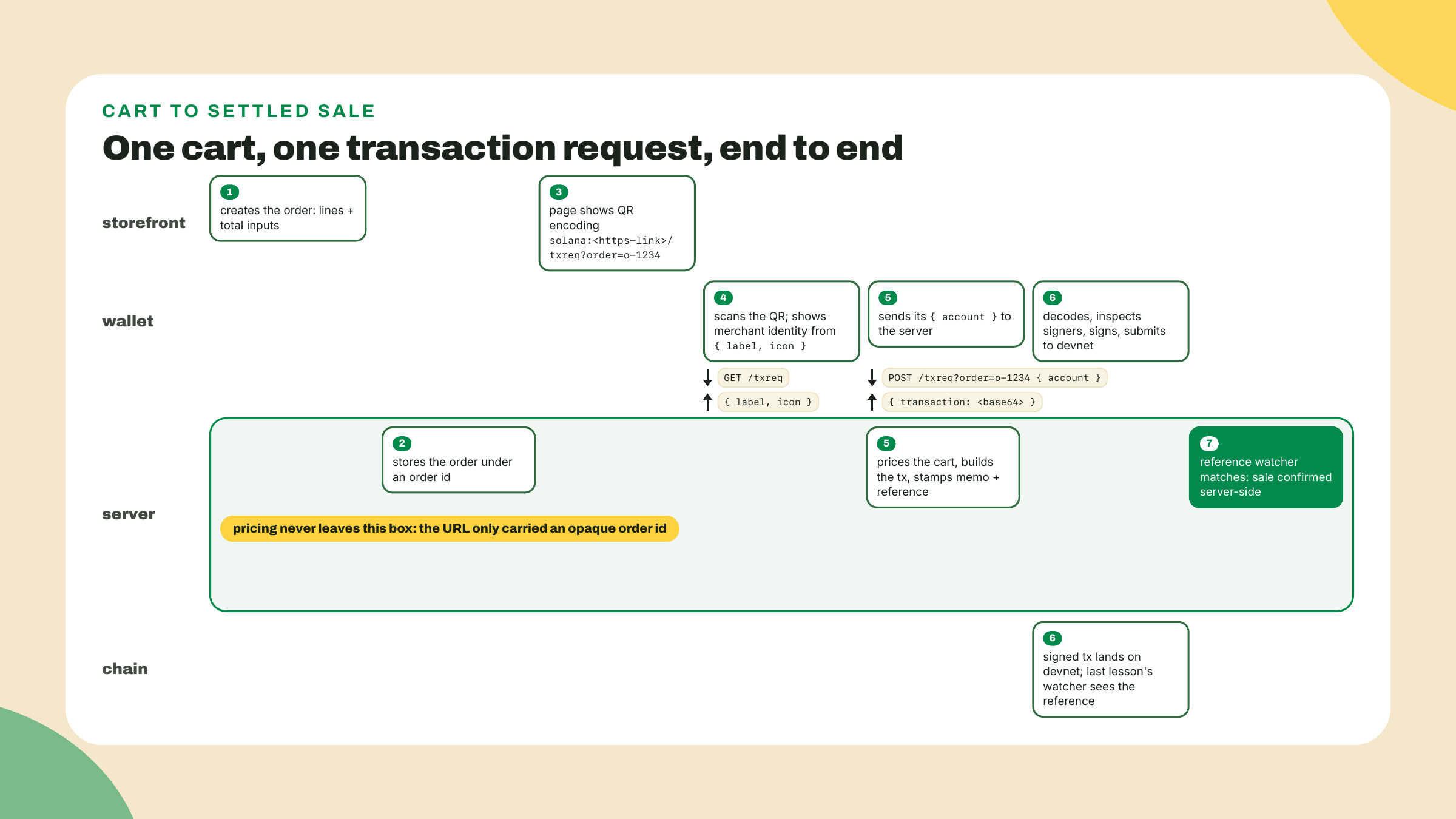 Flowchart from a stored cart through the QR, the wallet's GET for label and icon, the POST of the account, server-side pricing, signing, and the reference watcher confirming.