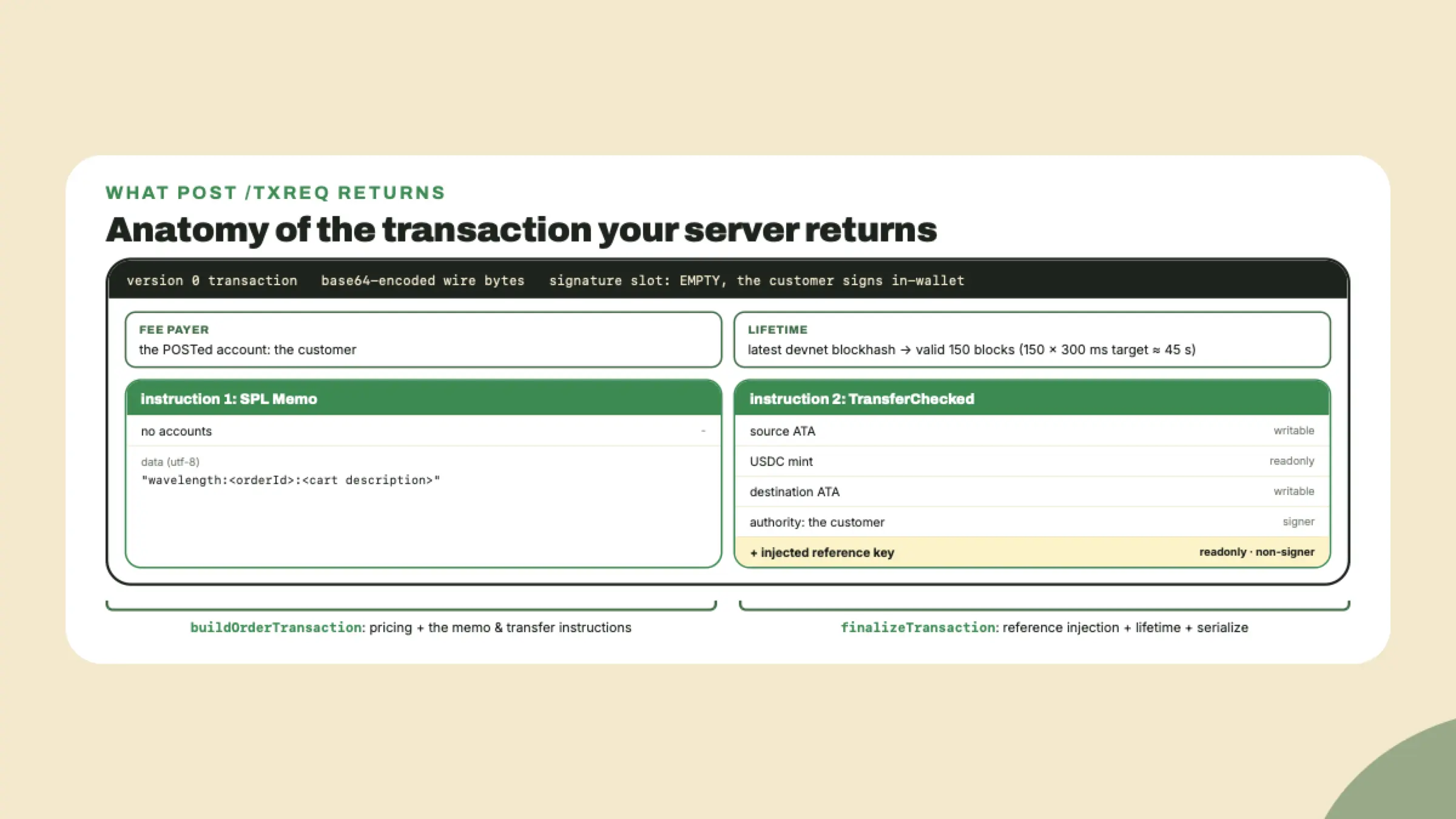 Diagram of the returned transaction: a v0 envelope, the customer as unsigned fee payer, a memo with the order id, and a TransferChecked instruction carrying a readonly reference account.