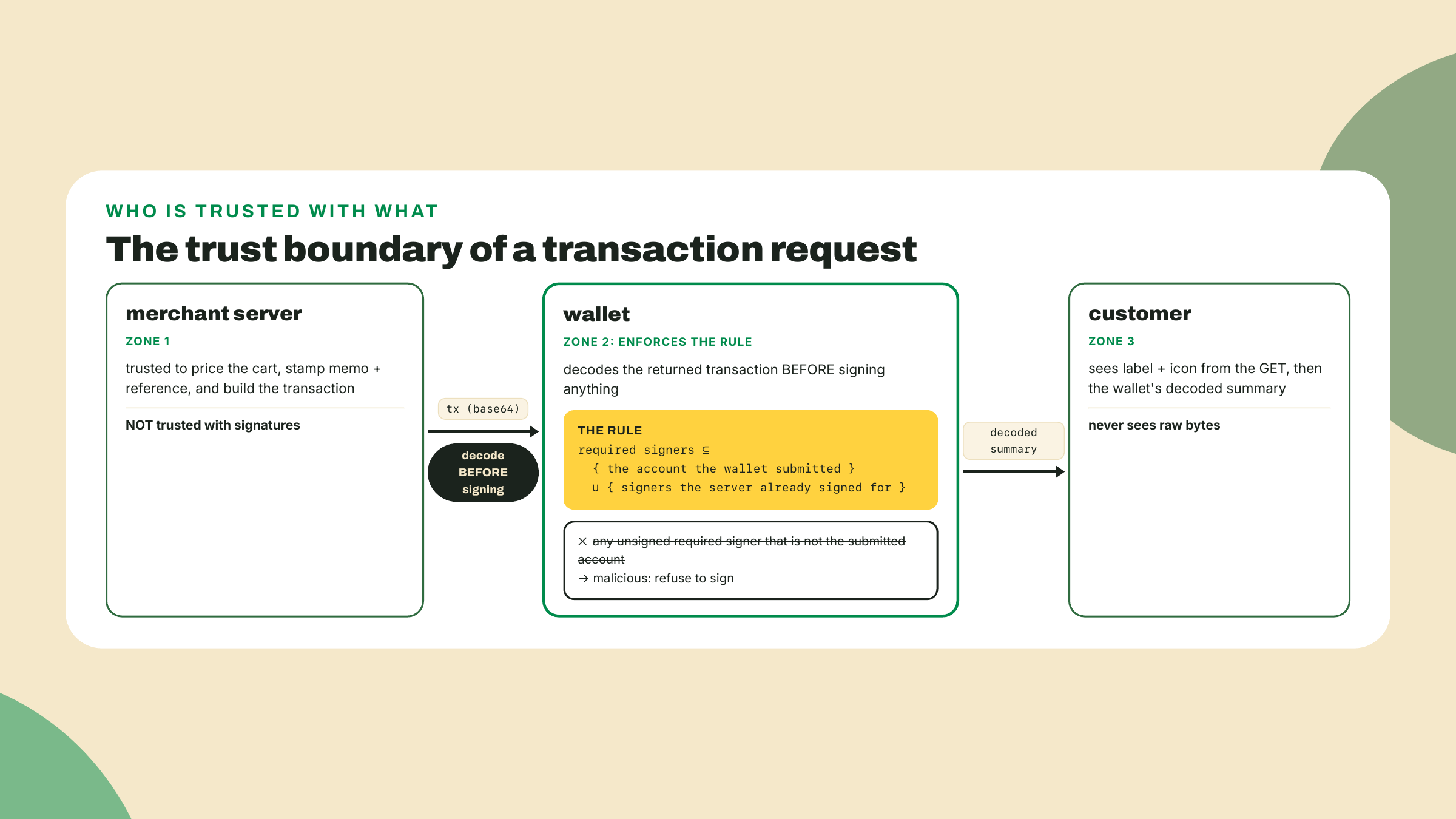 Three-zone trust diagram: the merchant server trusted only to build, the wallet enforcing that every unsigned required signer is the submitted account, and the customer relying on that check.