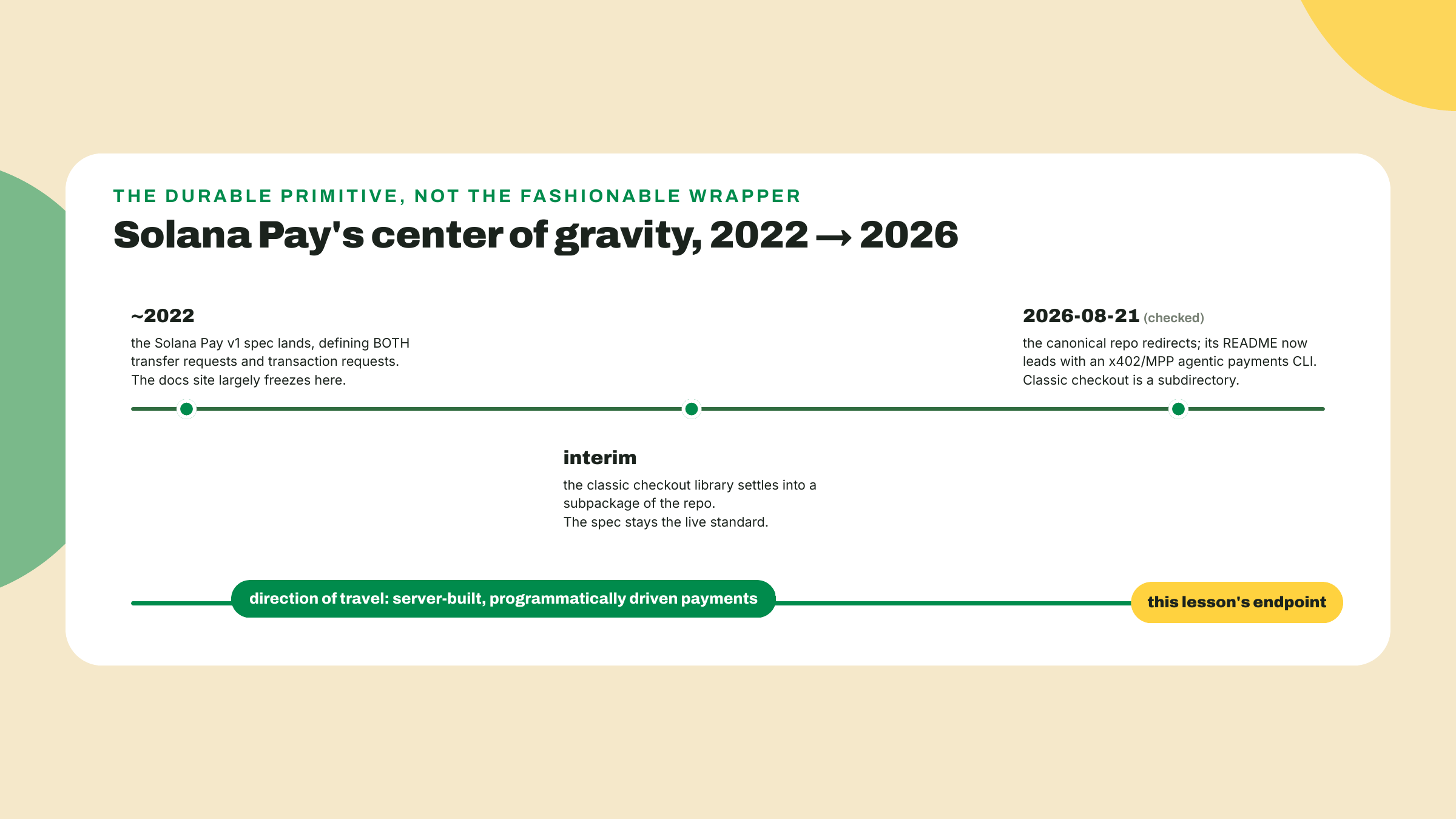 Timeline from the 2022 Solana Pay spec, through the checkout library becoming a subpackage, to the 2026 repo leading with an agentic payments CLI.