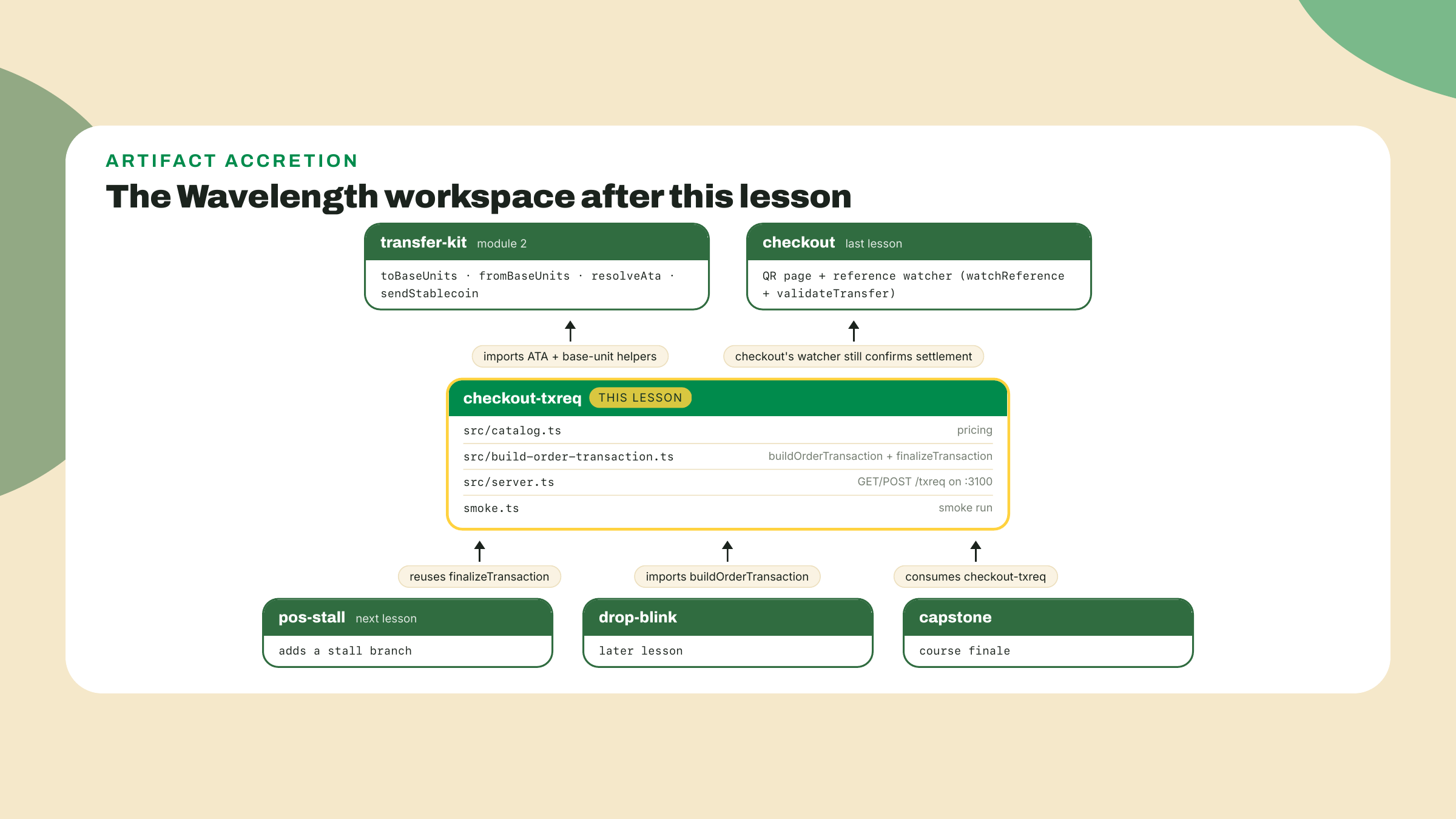Workspace diagram, transfer-kit and checkout feeding checkout-txreq with its catalog, builder, server, and smoke test, which the POS stall, the drop blink, and the capstone consume in later lessons.