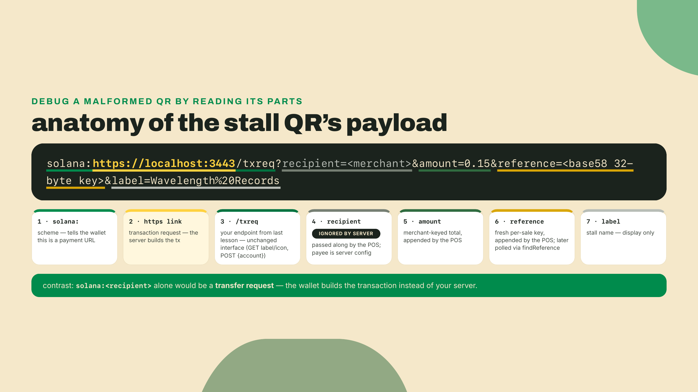 A labeled breakdown of the QR payload URL: the solana scheme, the https link marking it a transaction request, the /txreq path, and the per-sale parameters the POS appends.