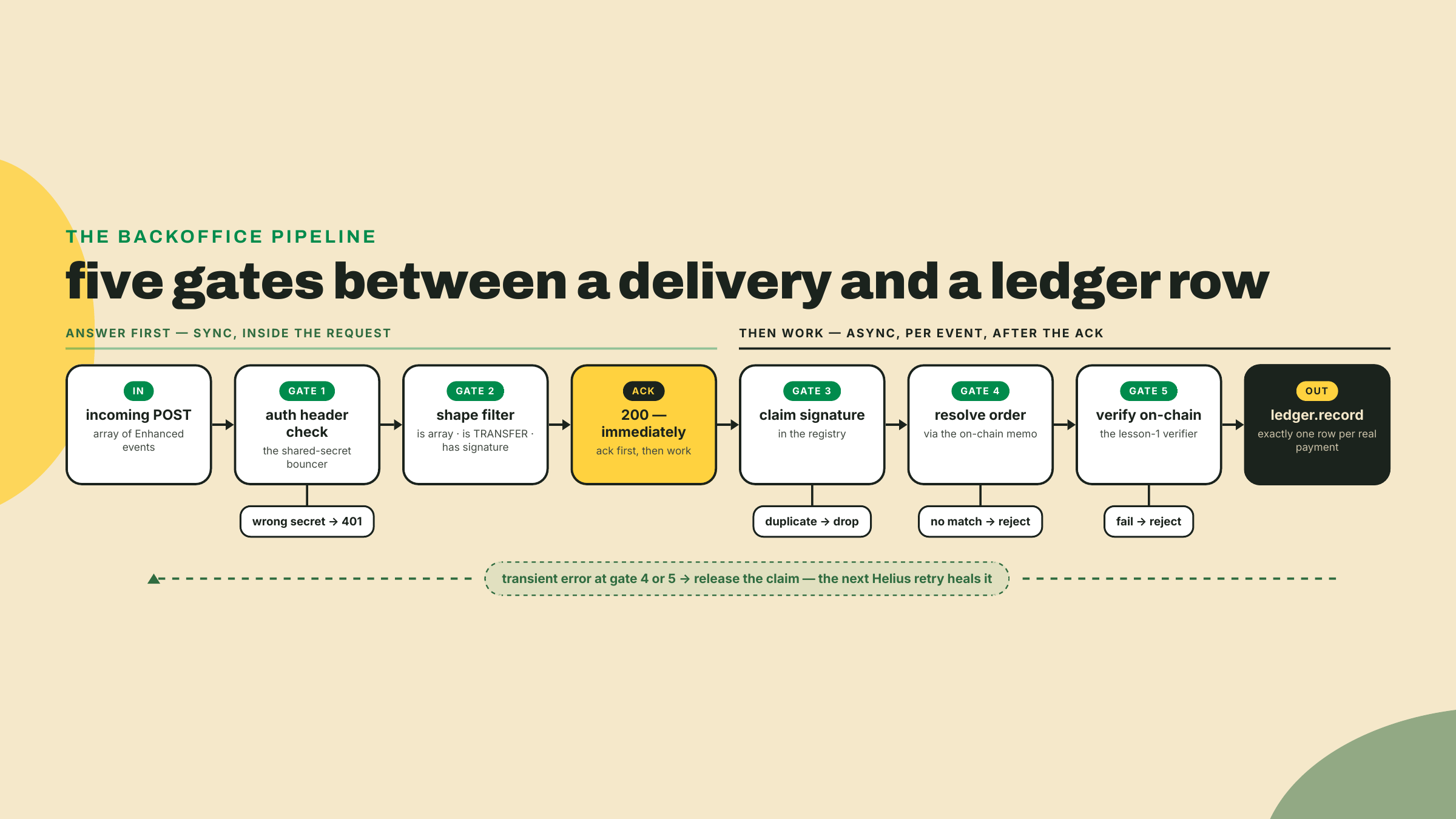 Pipeline showing a webhook delivery passing auth, a shape filter, and an immediate 200 ack, then a signature claim, order resolution, and on-chain verification before one ledger row.