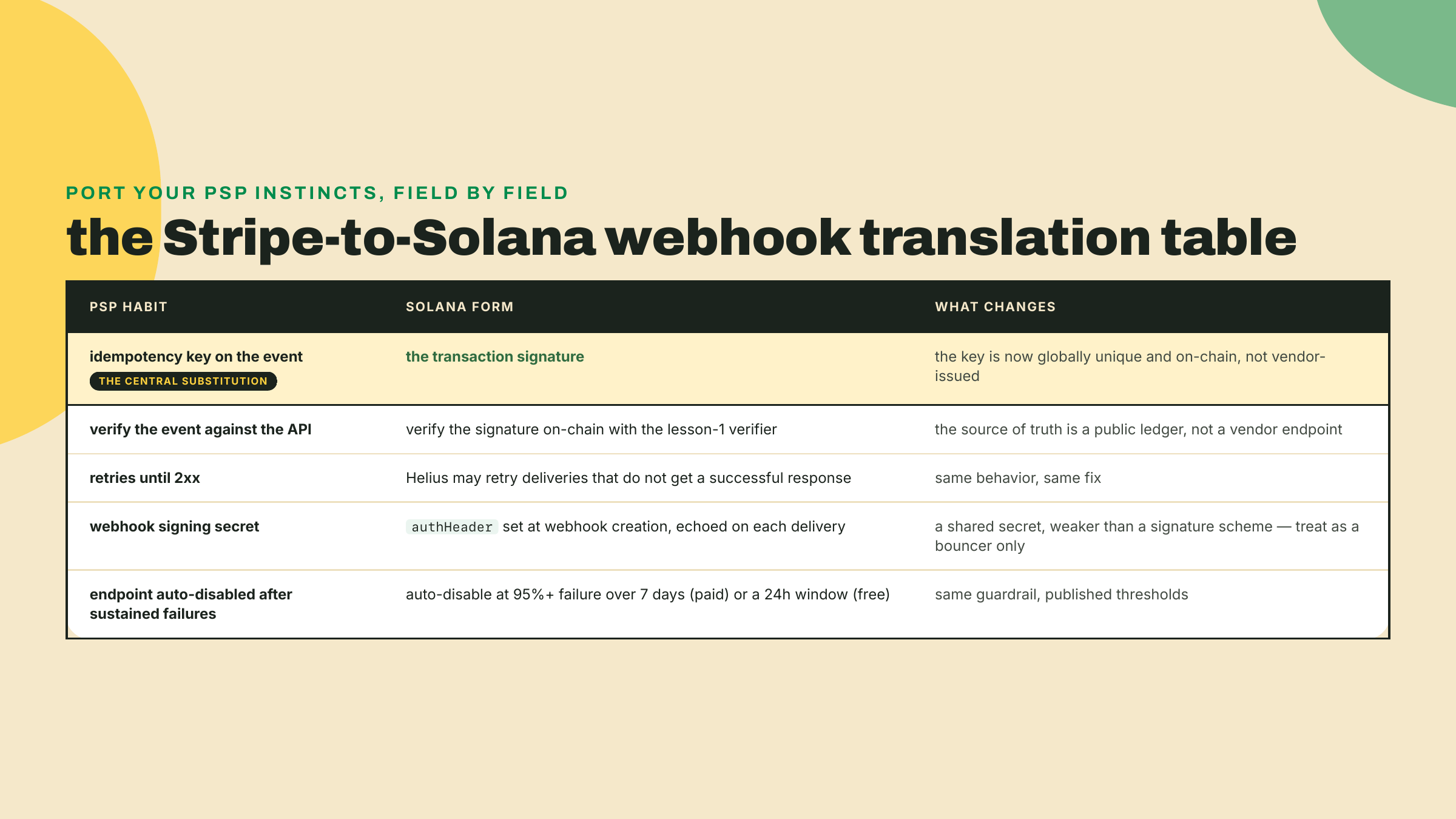 Table mapping five Stripe webhook habits to their Solana equivalents, with the idempotency key becoming the transaction signature and API verification becoming an on-chain verification of the payment.
