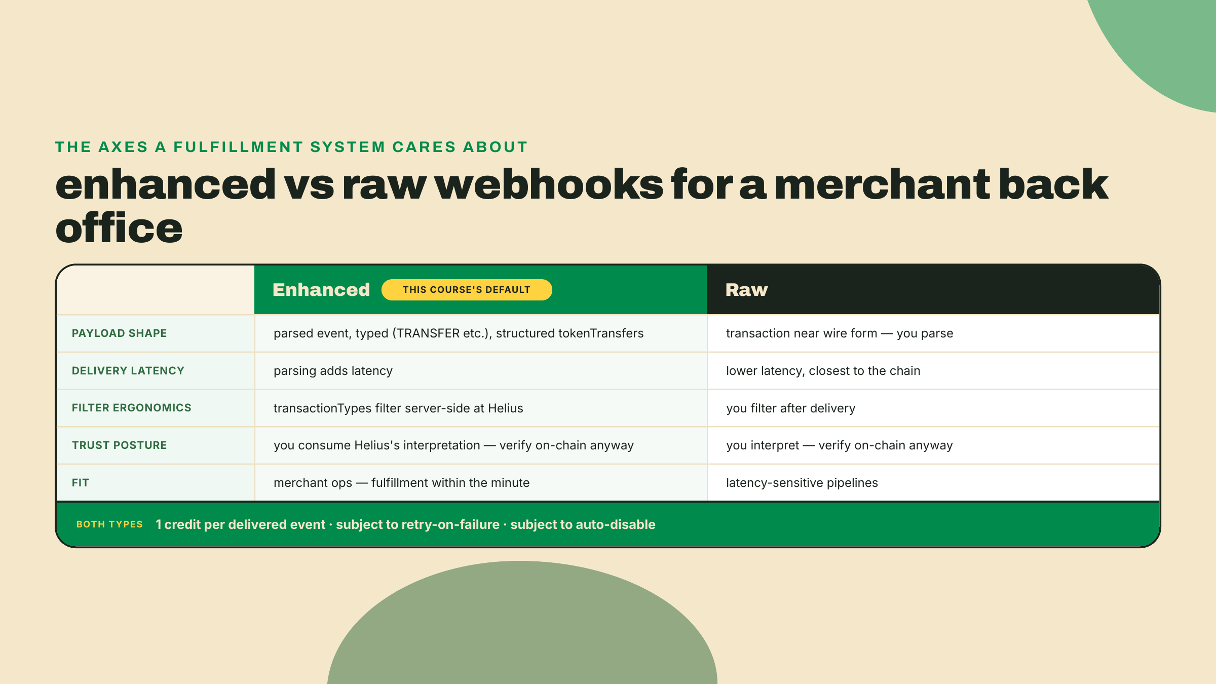 Comparison of Enhanced and Raw webhooks across payload shape, latency, filtering, trust posture, and fit, with Enhanced badged the merchant-ops default and both costing one credit per event.