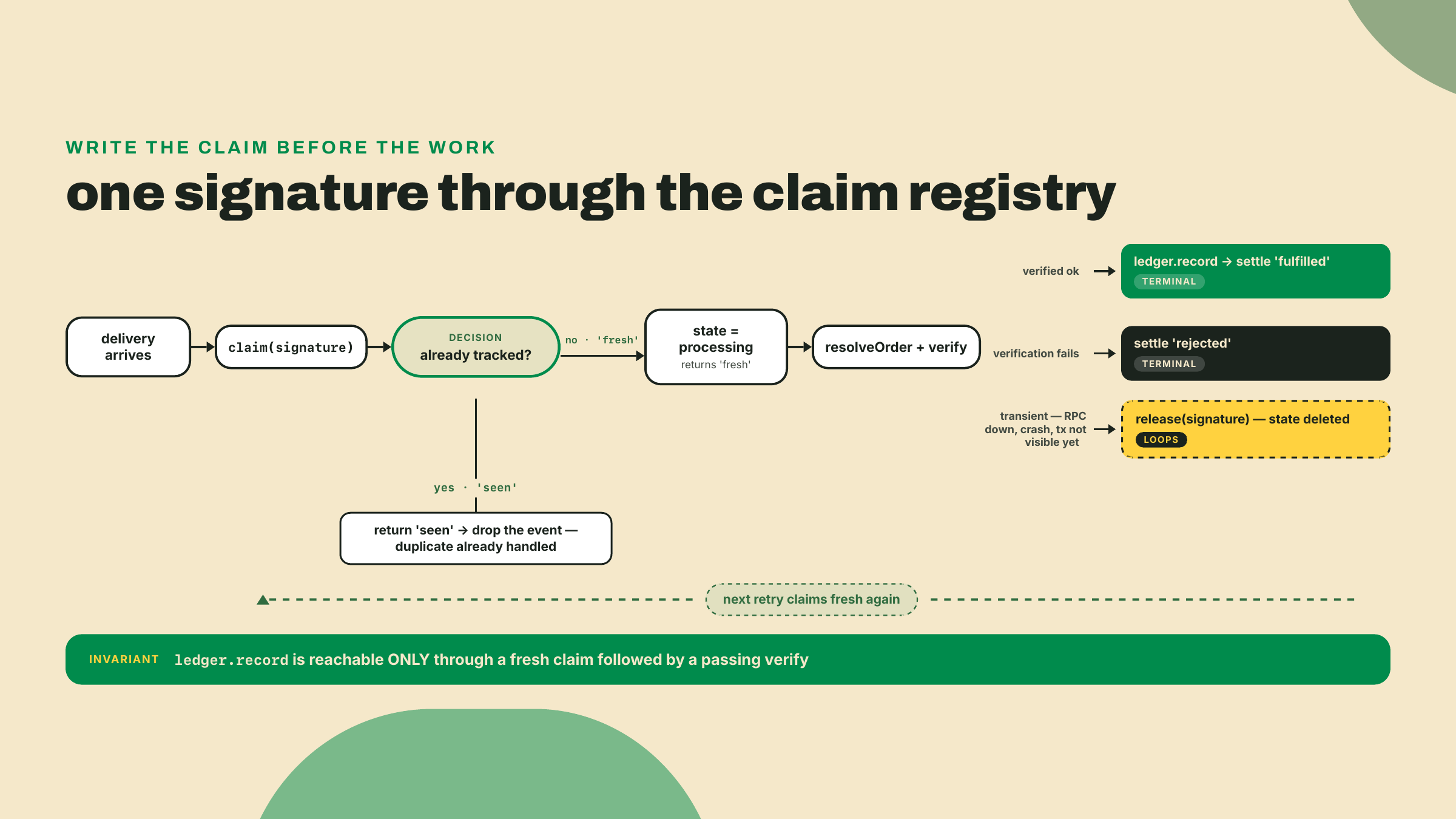 Flowchart showing a signature claimed before any work, duplicates dropping at the claim, verified events settling to fulfilled or rejected, and transient errors releasing the claim for the next retry.