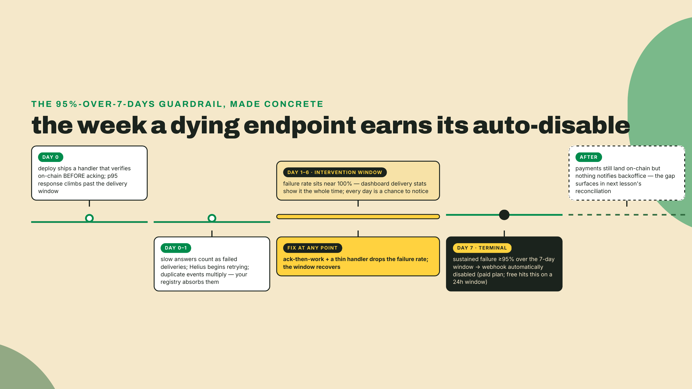 Timeline of a slow webhook handler accumulating failed deliveries and retries across a week until the 95 percent failure rate over seven days triggers automatic disablement of the endpoint.