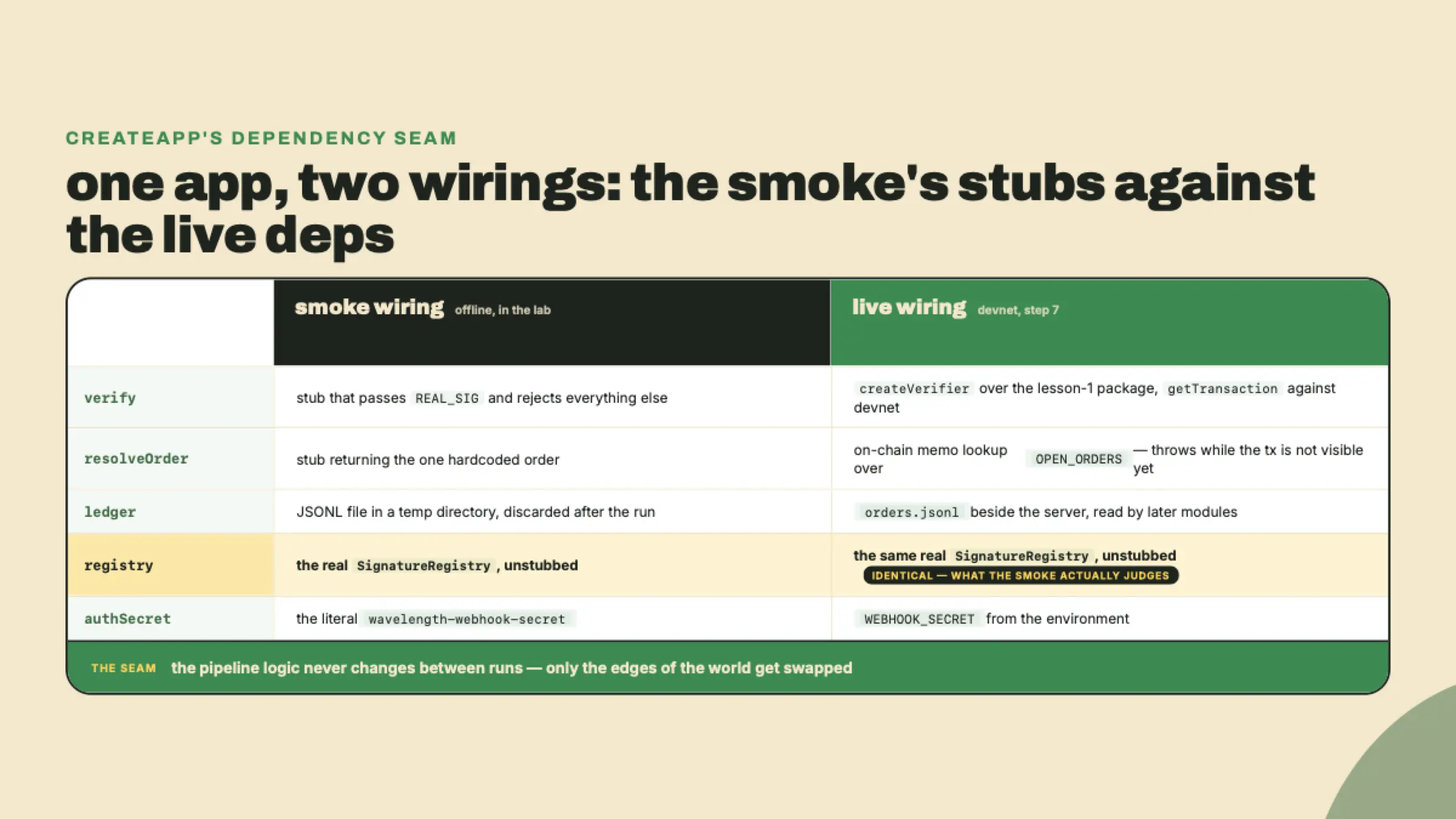 Comparison of the smoke test's stubbed verifier, resolver, and temp ledger against the live devnet wiring, with the signature registry identical on both sides.