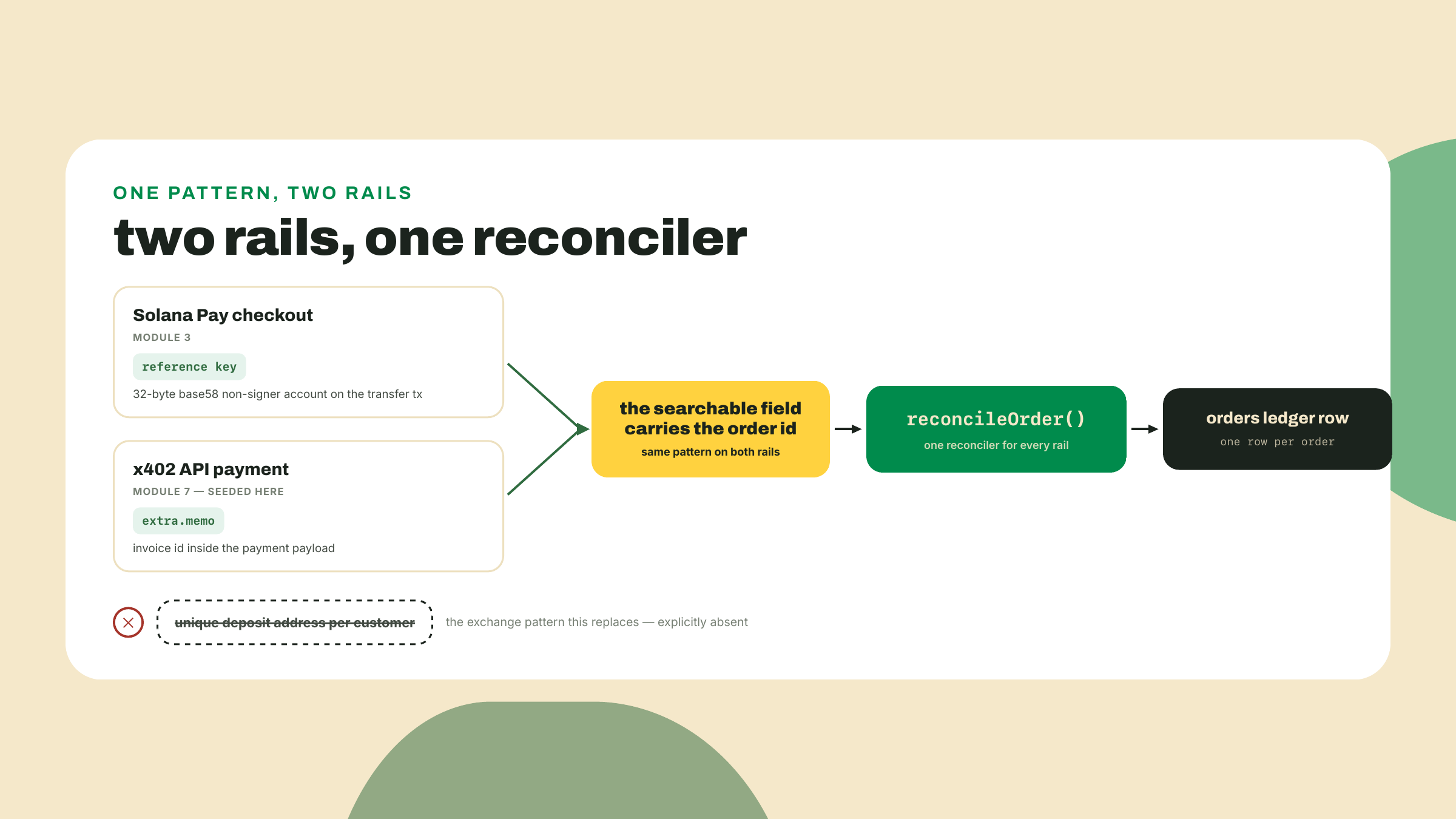 Solana Pay reference keys and x402 memo invoice ids each carry an order id in a searchable field, so one reconciler matches either rail to the orders ledger.