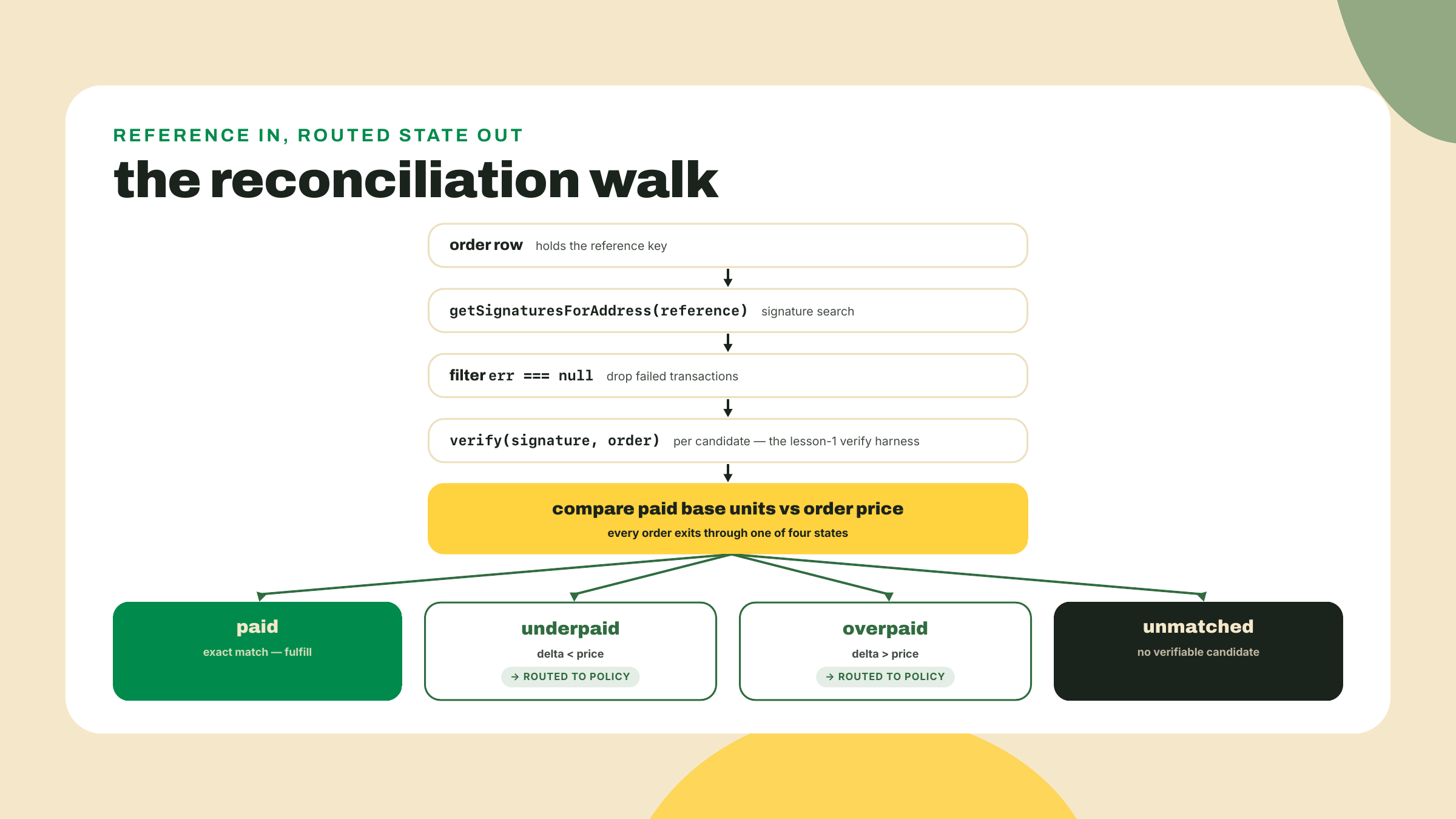Reconciliation walks from an order's reference key through signature search and the verifier to a base-units comparison exiting as paid, underpaid, overpaid, or unmatched.