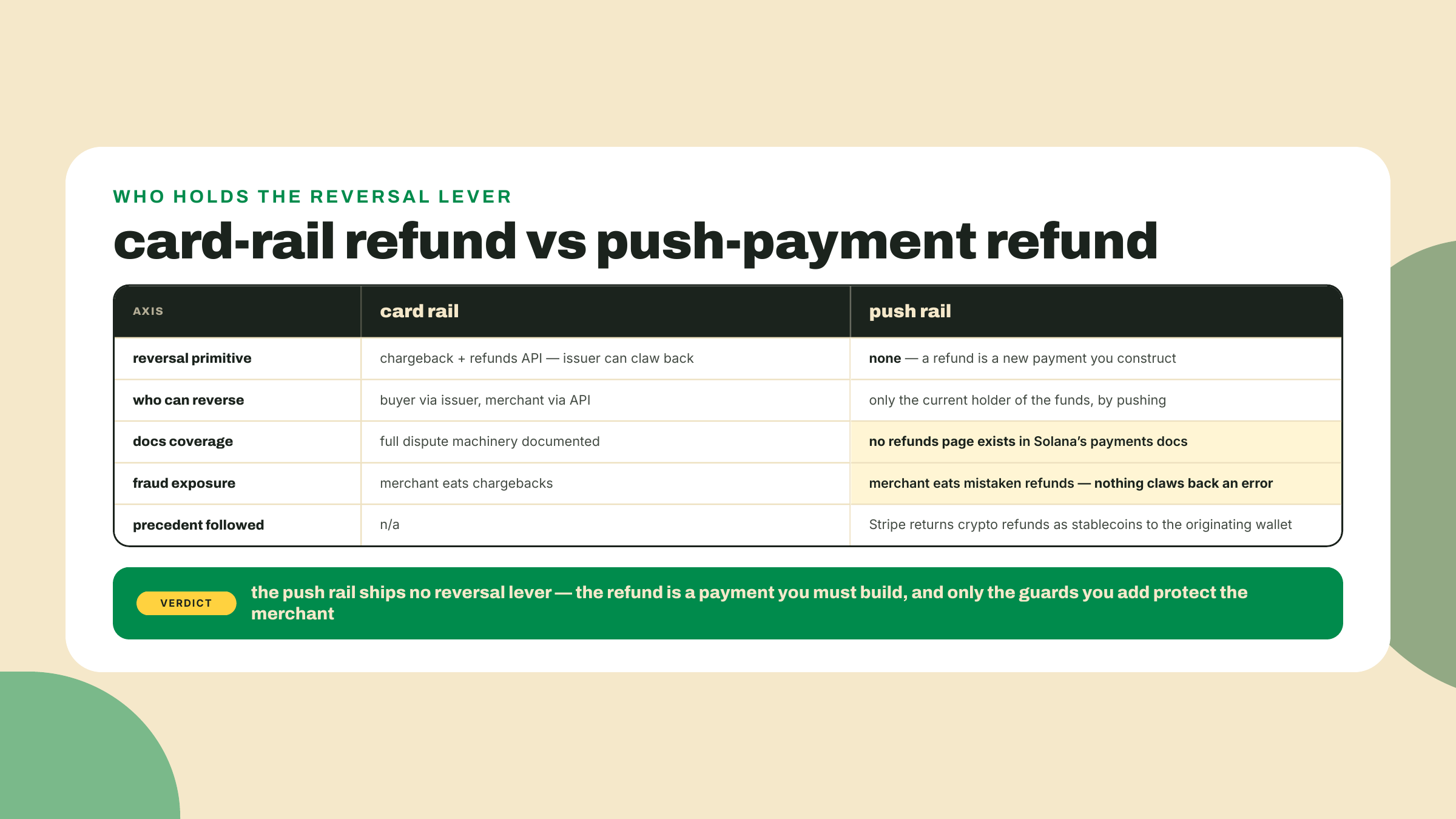 Comparison of card and push rails: cards ship a documented chargeback machine, while push rails ship no reversal primitive, so the merchant builds the refund as a new payment.
