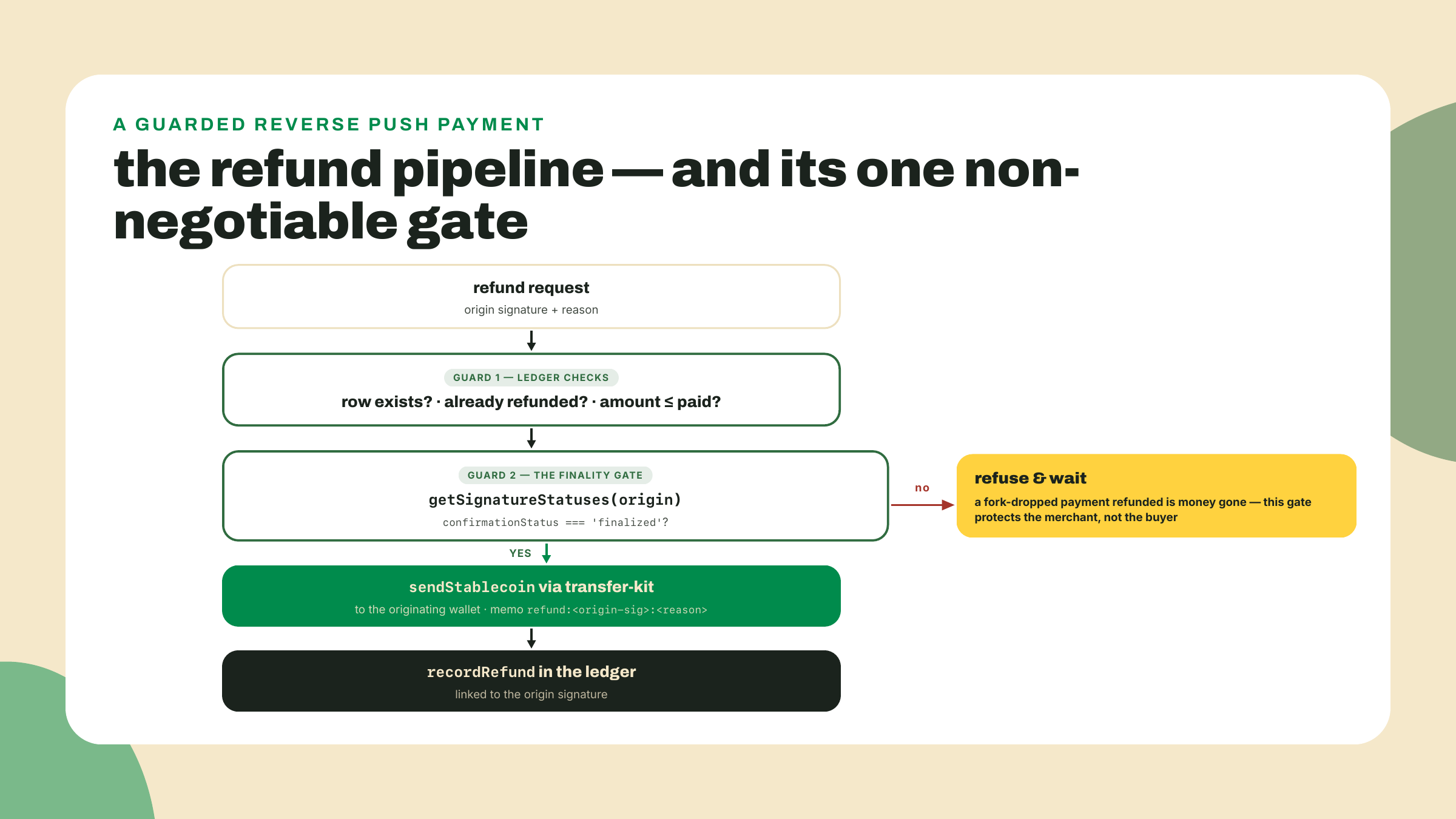 A refund request passes ledger checks and a finality gate on the origin signature before stablecoins are pushed to the originating wallet; an unfinalized origin is refused.