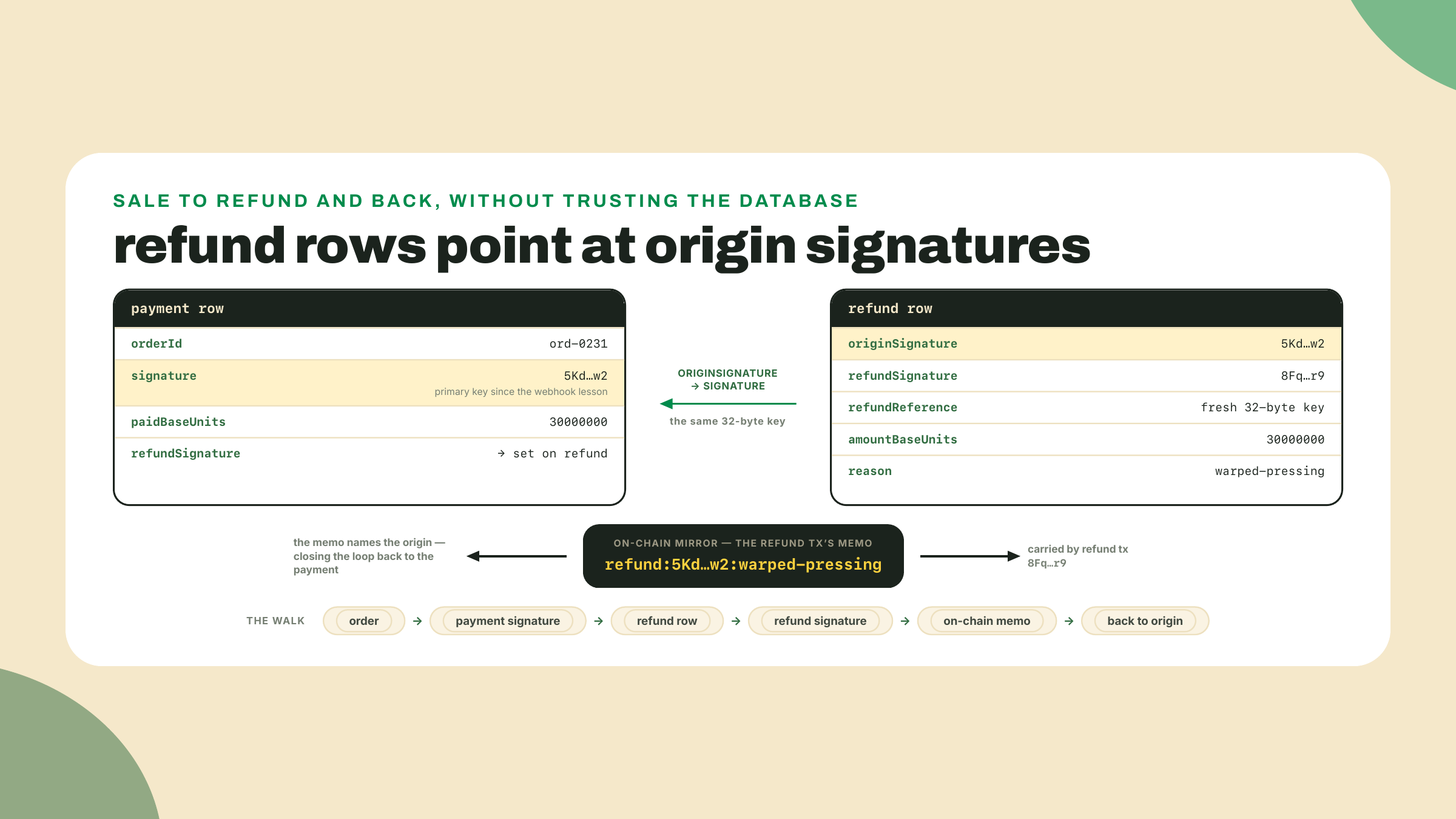 The ledger's refund row stores the origin payment's signature and its own, and the refund transaction's memo repeats the origin, so an auditor can walk the link both ways.