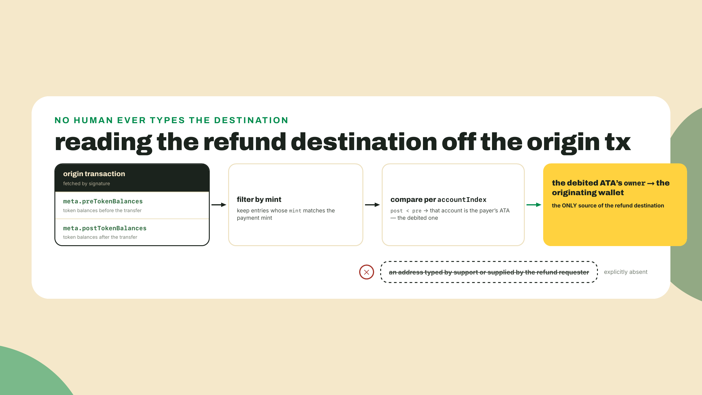 The refund destination is read from the origin transaction itself: the token account debited for the payment mint names its owner, and that owner is the originating wallet.