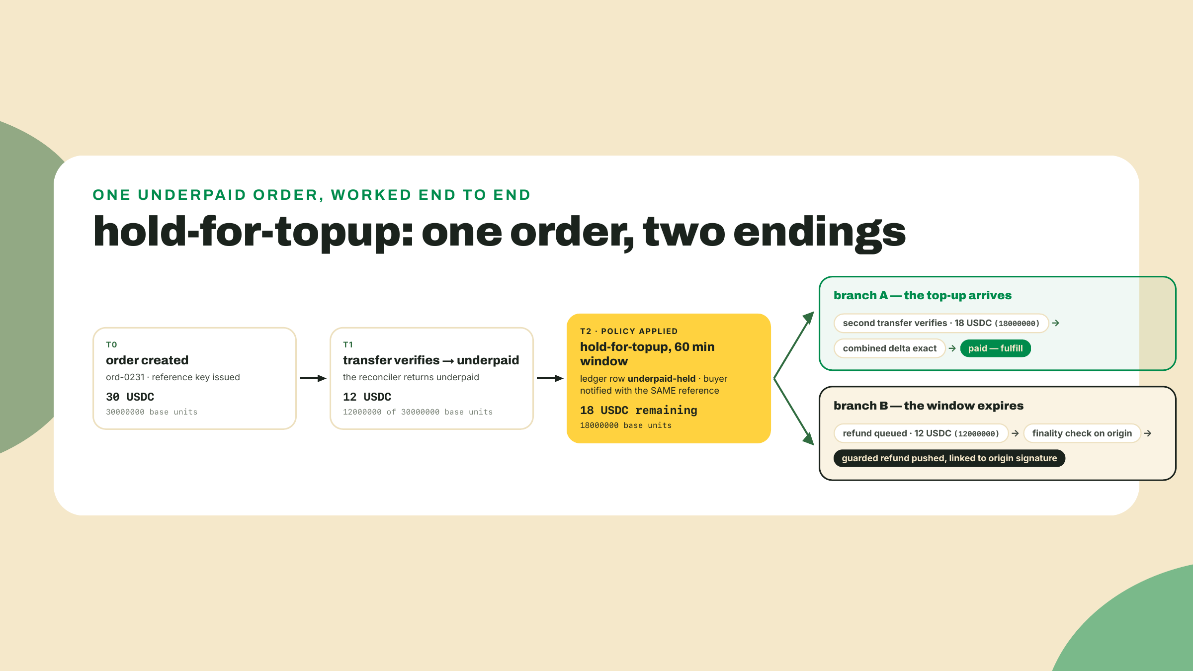 Timeline of a 30 USDC order paid at 12: the reconciler flags it underpaid, a 60-minute top-up window opens, and the order either completes or routes to a guarded refund.