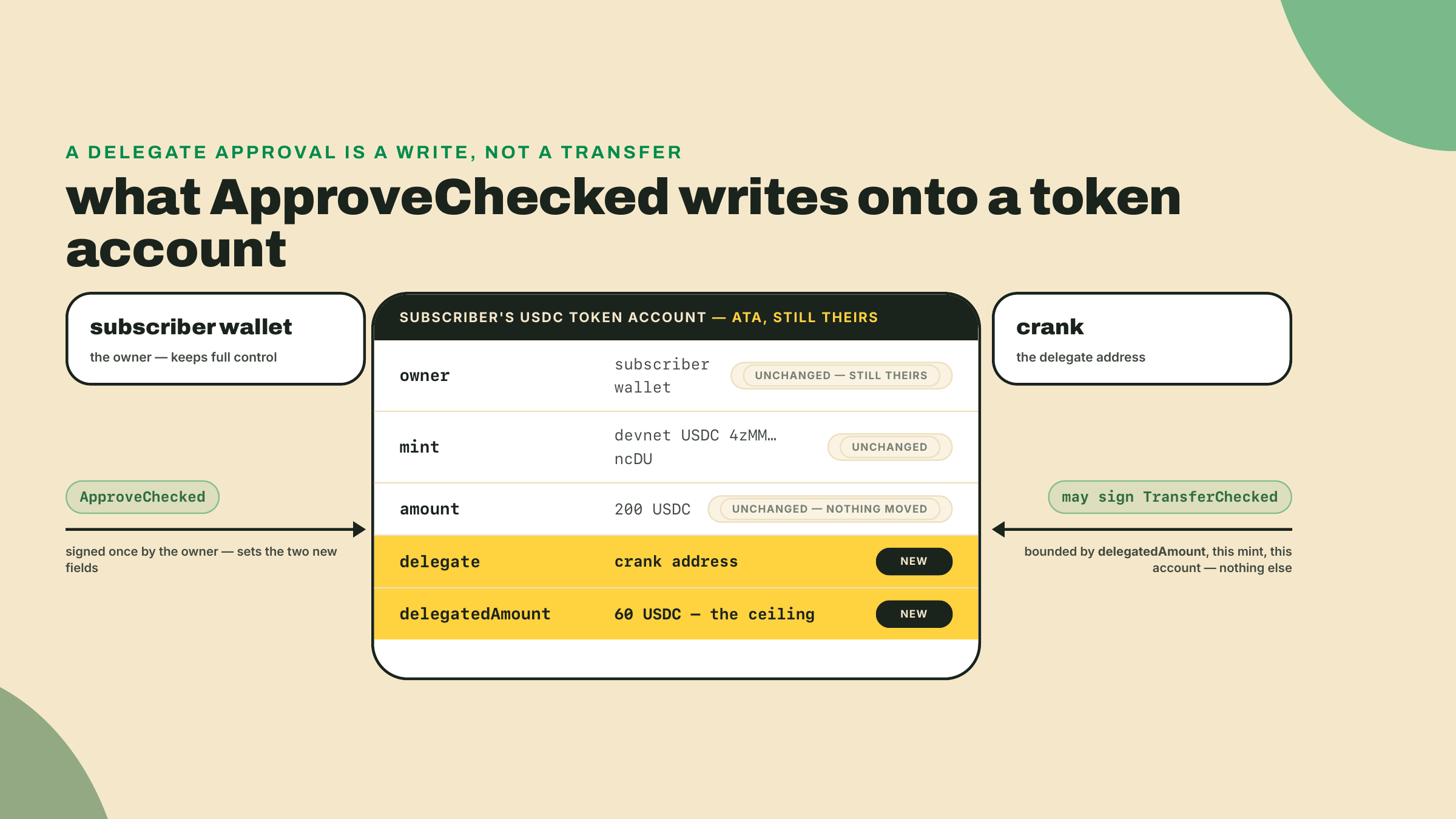 ApproveChecked writes only a delegate address and a delegatedAmount onto the subscriber's own token account; ownership and balance are untouched, and the crank's power is bounded by those two fields.