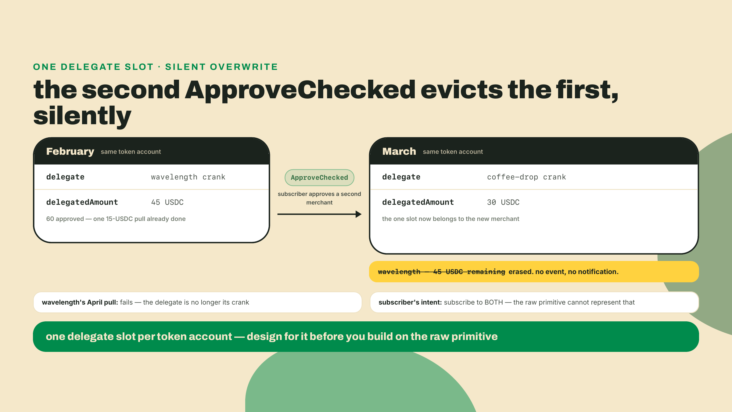 Before-and-after account states showing that a subscriber approving a second merchant overwrites the first merchant's delegate and remaining allowance with no notification.