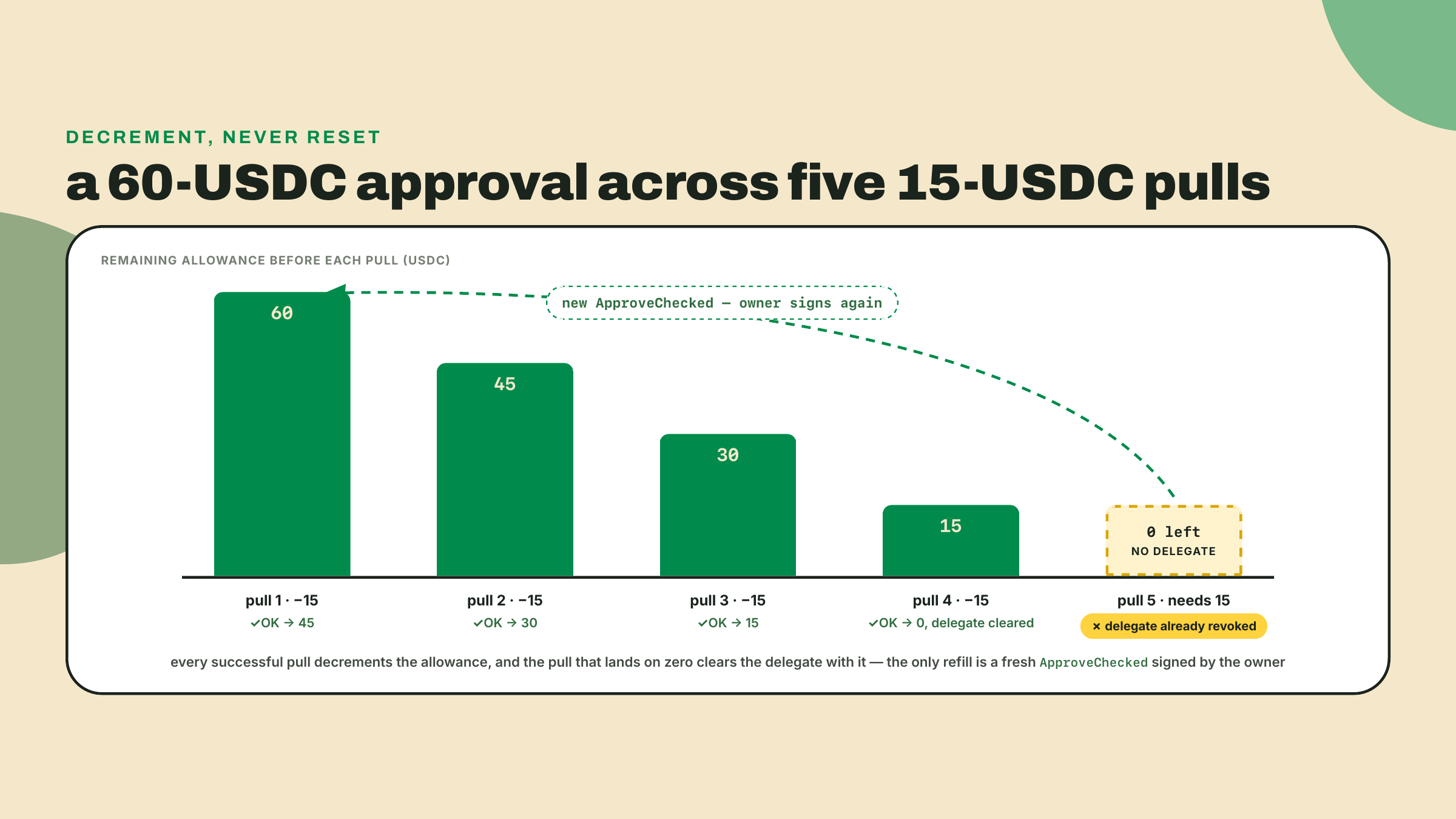 A 60-USDC allowance steps down through 45, 30 and 15 across four successful pulls; the fourth empties it and the Token program clears the delegate in the same instruction, so the fifth pull finds an empty slot, and only a fresh owner-signed approval restores both.