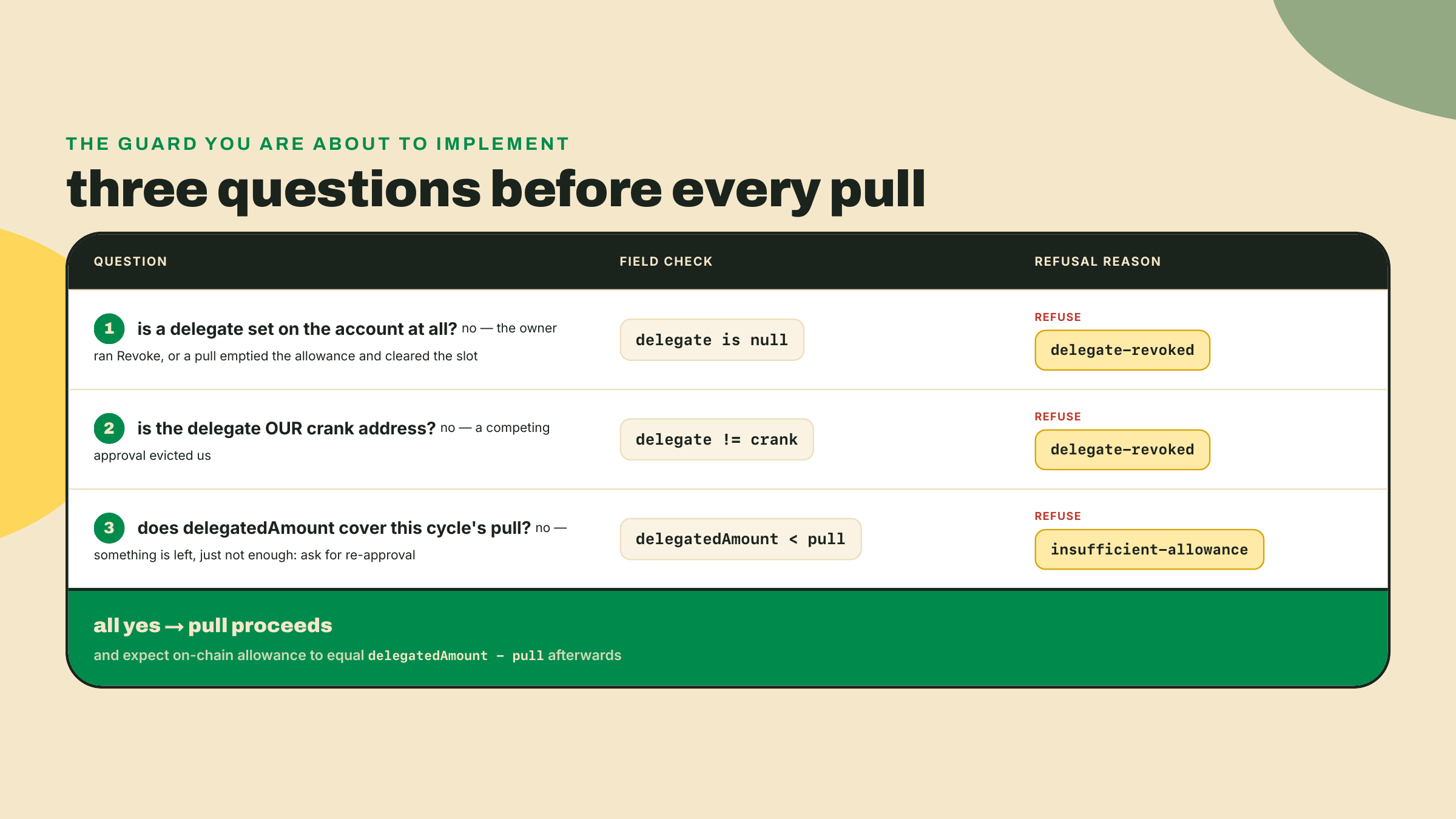 Three pre-pull checks map to outcomes: a missing delegate refuses as delegate-revoked, whether the owner revoked it or an exhausting pull cleared the slot; a foreign delegate refuses the same way; too small an allowance refuses as insufficient-allowance; and only an all-clear proceeds.