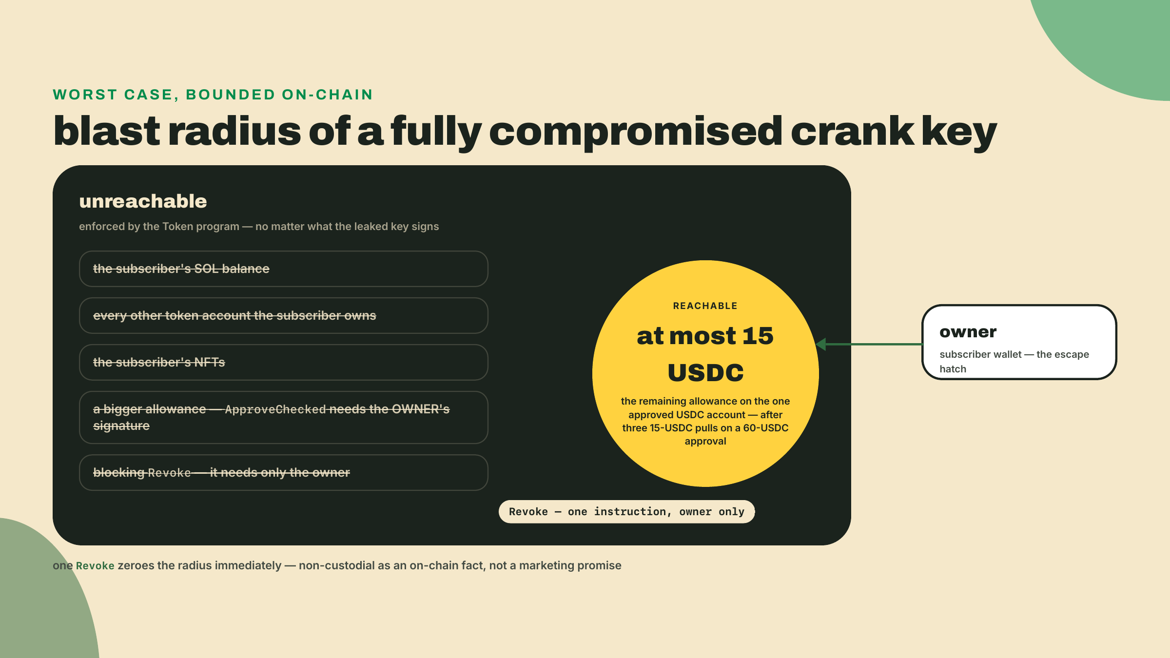 A leaked crank key reaches only the remaining allowance on the one approved USDC account; SOL, other tokens, NFTs, self-approval and revoke-blocking all sit outside that boundary.