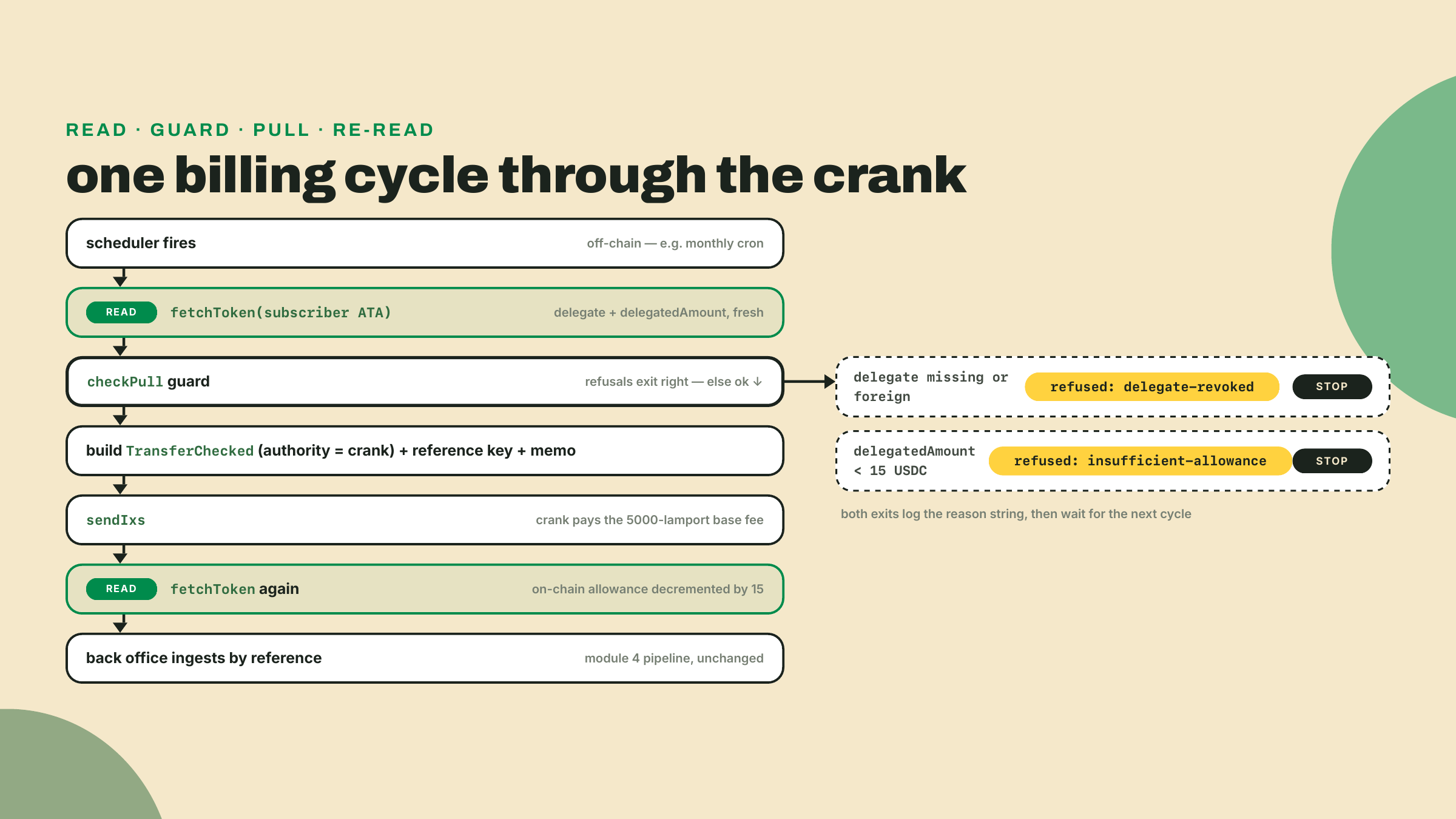 Each crank cycle reads the account fresh, refuses with delegate-revoked or insufficient-allowance, or lets a delegate-signed TransferChecked through, then re-reads to confirm the decremented allowance.