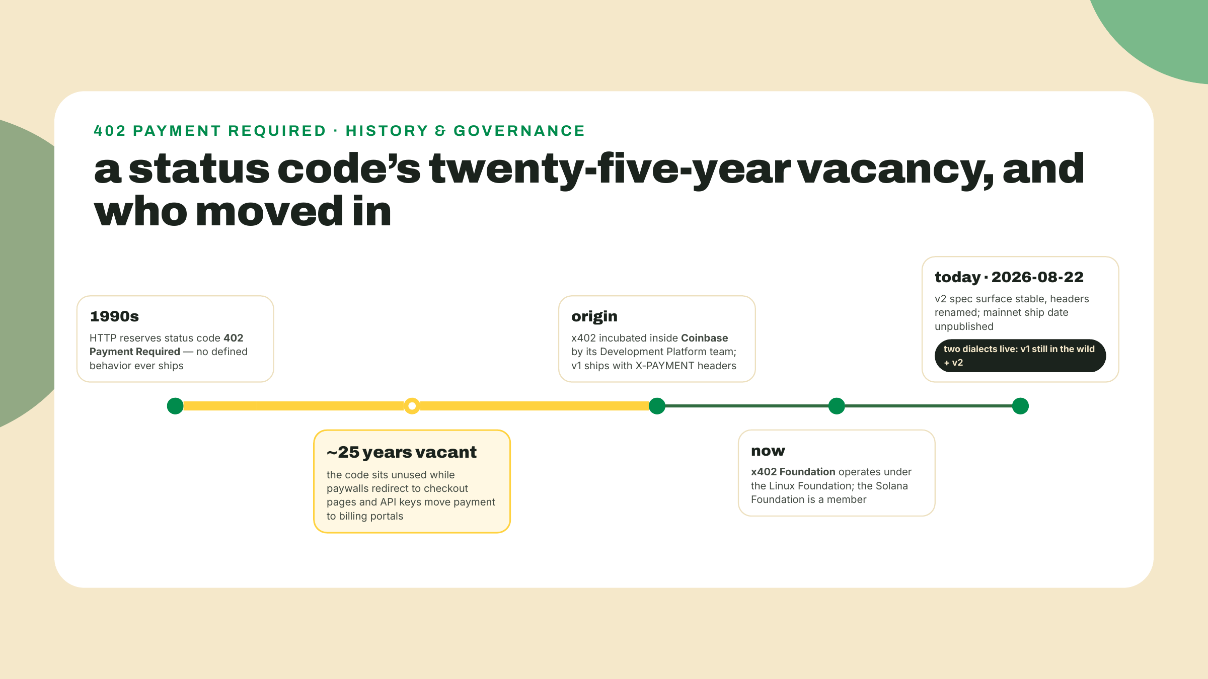 Timeline tracing HTTP 402 from its unused 1990s reservation through x402's incubation at Coinbase to a Linux Foundation home and today's stable v2 surface.