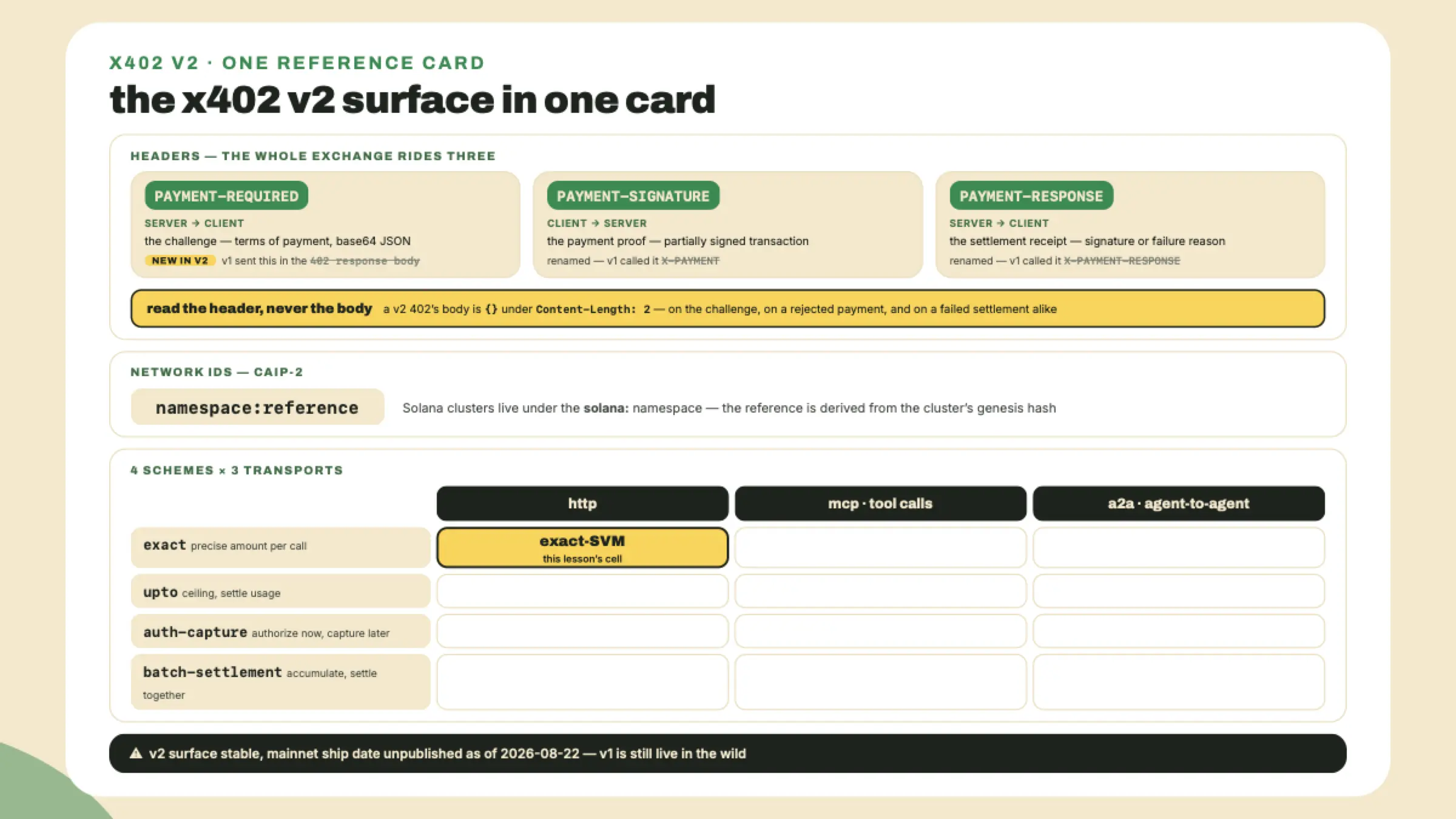 Reference card giving each of the three v2 headers its direction, its job, and its v1 origin, under a rule strip reading the header never the body, beside the CAIP-2 network format and a four-schemes-by-three-transports grid with exact over HTTP highlighted.