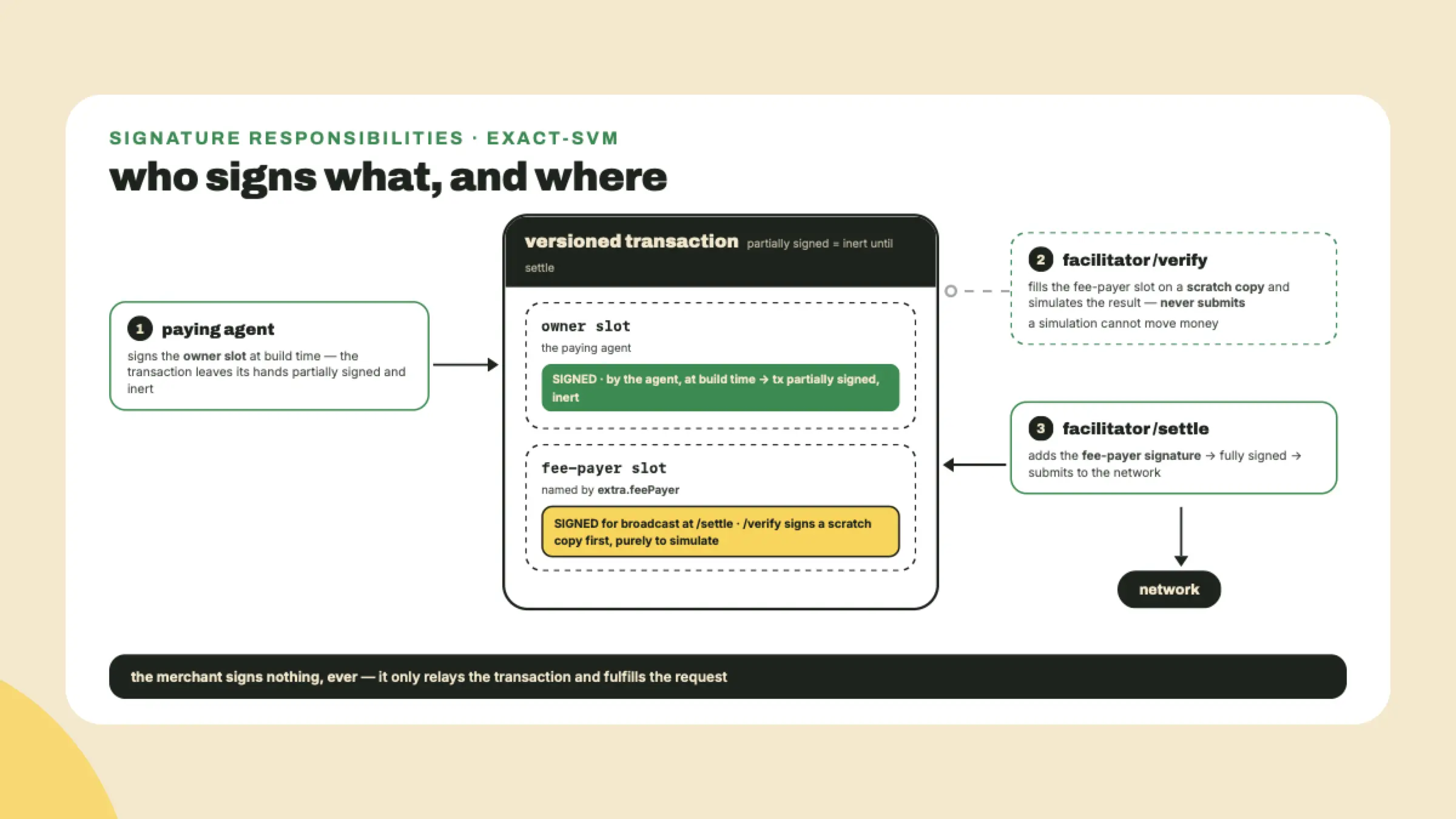 Signing diagram showing the agent filling the owner slot, verify signing a scratch copy purely to simulate, and the facilitator filling the fee-payer slot for broadcast only at settle, while the merchant signs nothing.