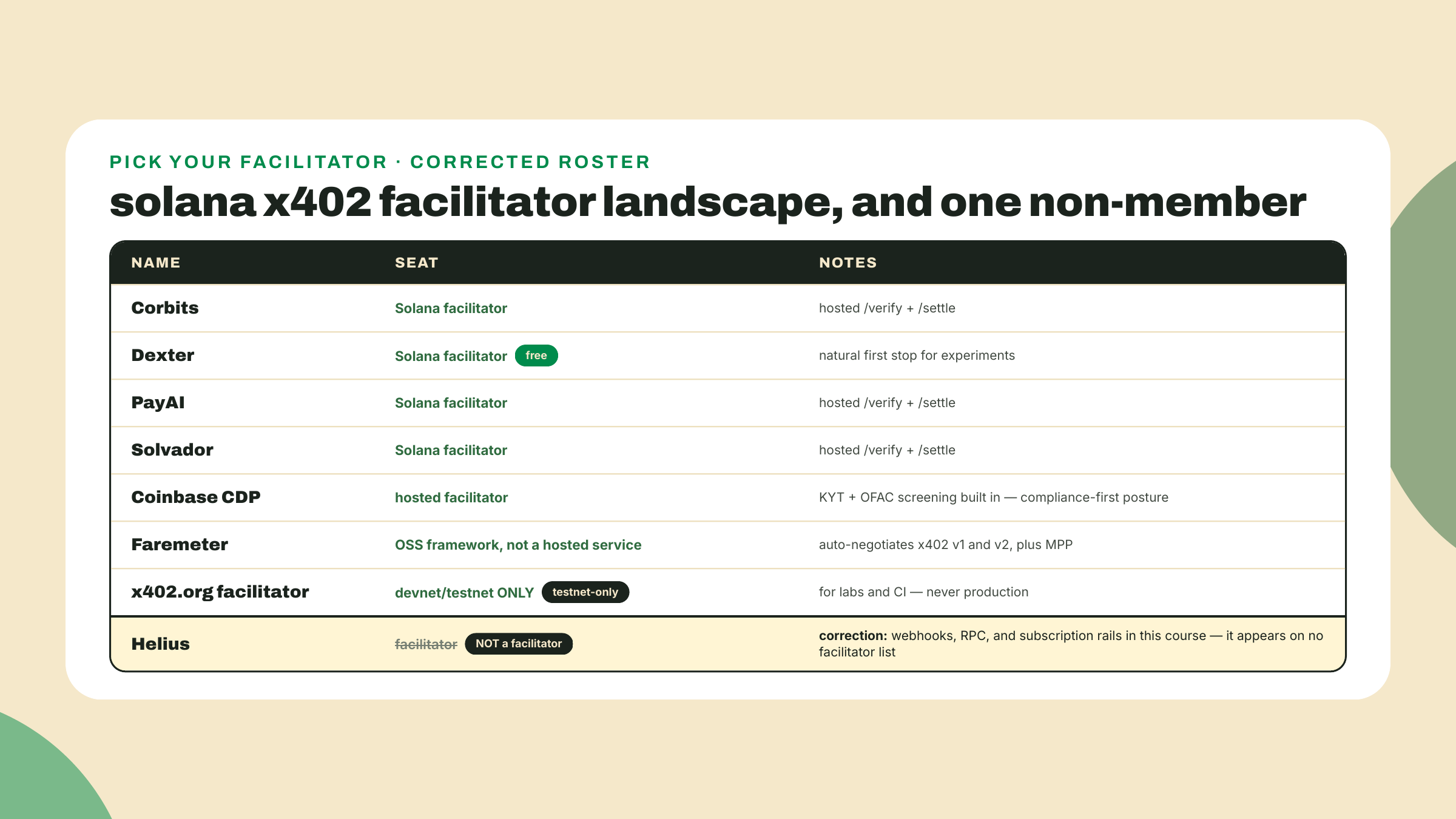 Roster table of the Solana x402 facilitator options with their trust and network caveats, plus a corrected row noting Helius is not a facilitator.