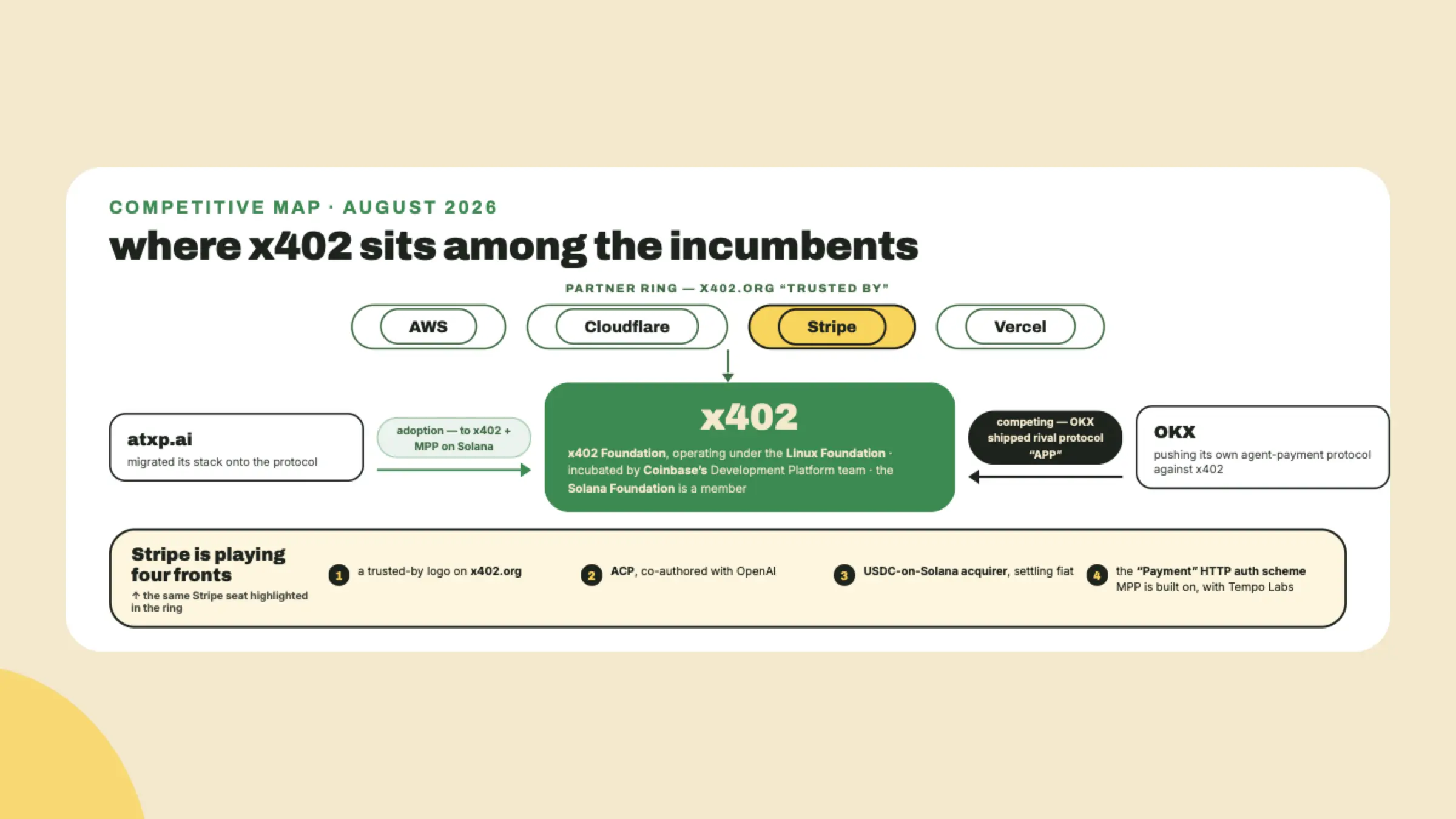 Hub diagram placing x402 among its Linux Foundation partners, with a callout for Stripe's four fronts, the fourth being the base HTTP Payment auth scheme behind MPP, and edge arrows for the challengers.