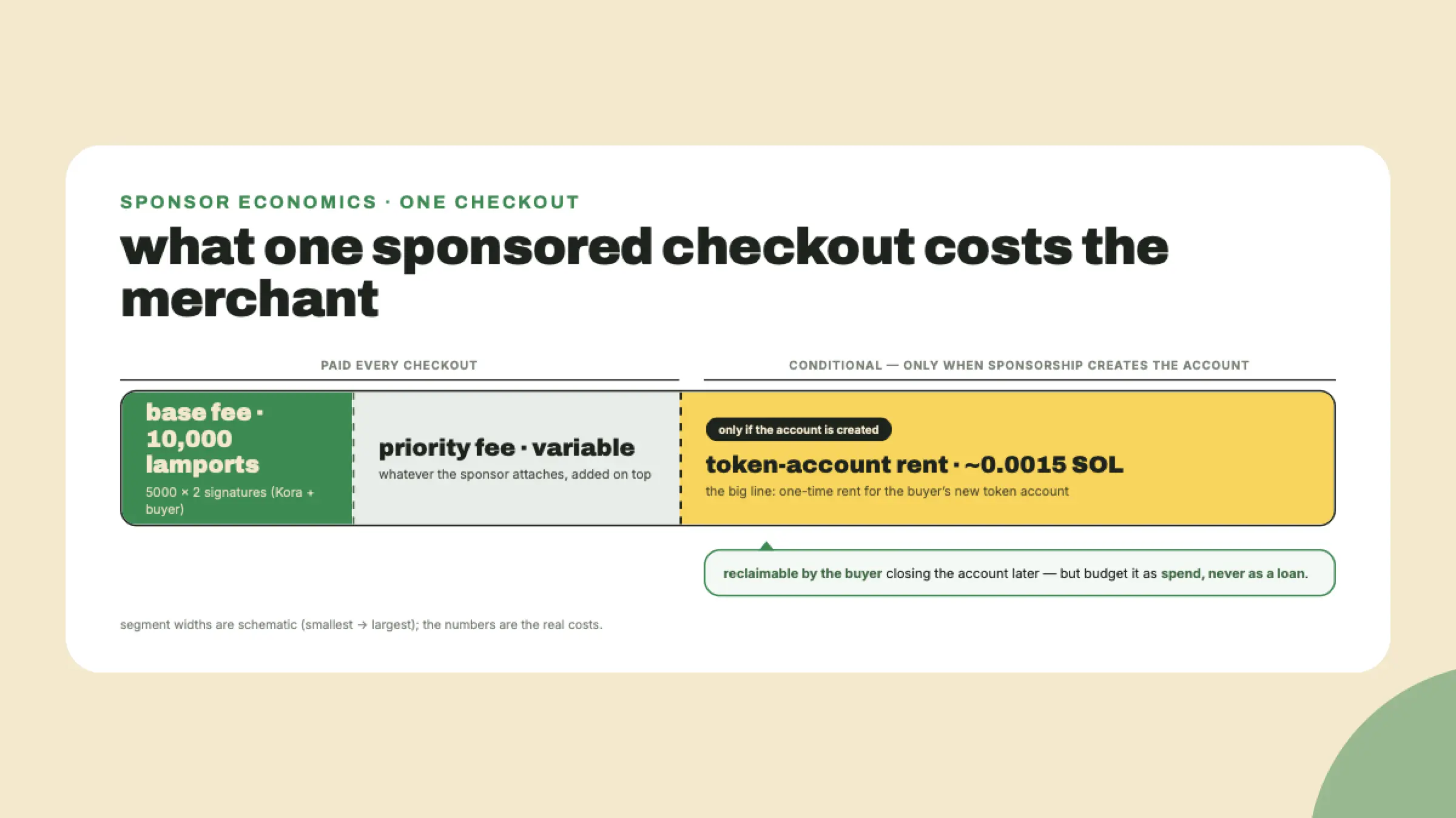Stacked cost breakdown of a sponsored checkout: a 10,000-lamport base fee for two signatures, an optional priority fee, and a much larger conditional token-account rent deposit.