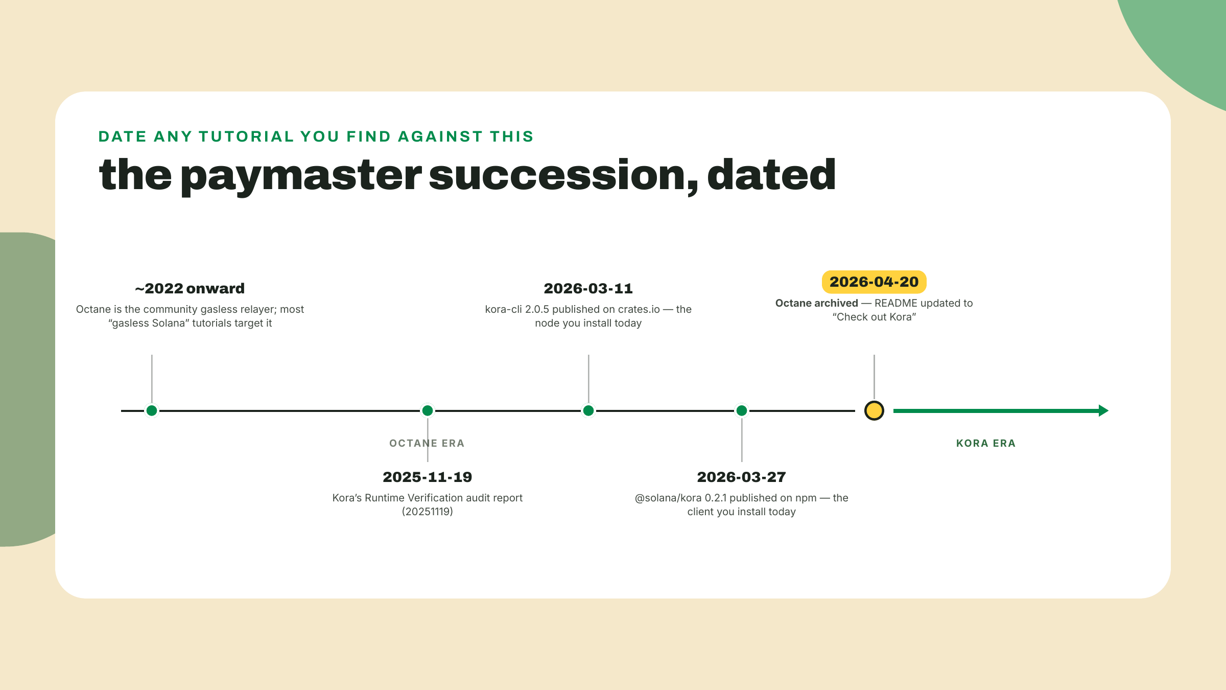 Timeline from the Octane era through Kora's 2025 audit and the early-2026 releases of kora-cli 2.0.5 and the @solana/kora 0.2.1 client, ending at Octane's archival on 2026-04-20.