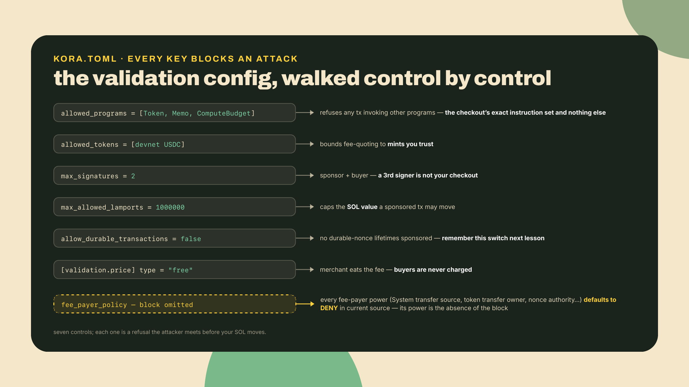 Annotated lab kora.toml: program and token allowlists, signature and lamport caps, durable transactions off, free pricing, and an omitted fee-payer policy block so every power defaults to deny.
