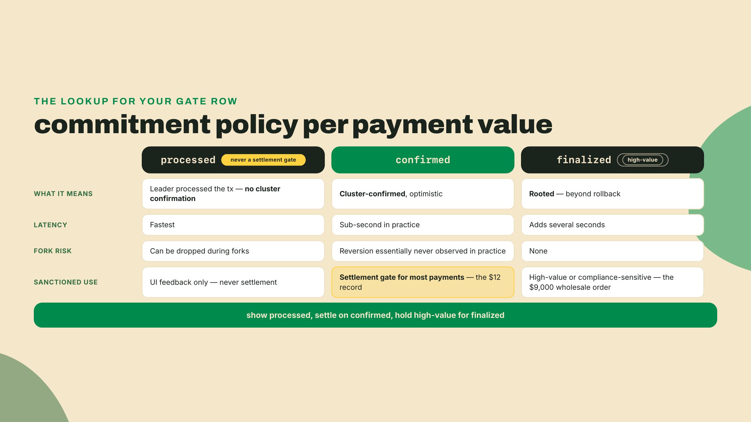 Comparison of processed, confirmed, and finalized: processed is UI-only and droppable in forks, confirmed is the sub-second gate for most payments, finalized the slower gate for high-value orders.