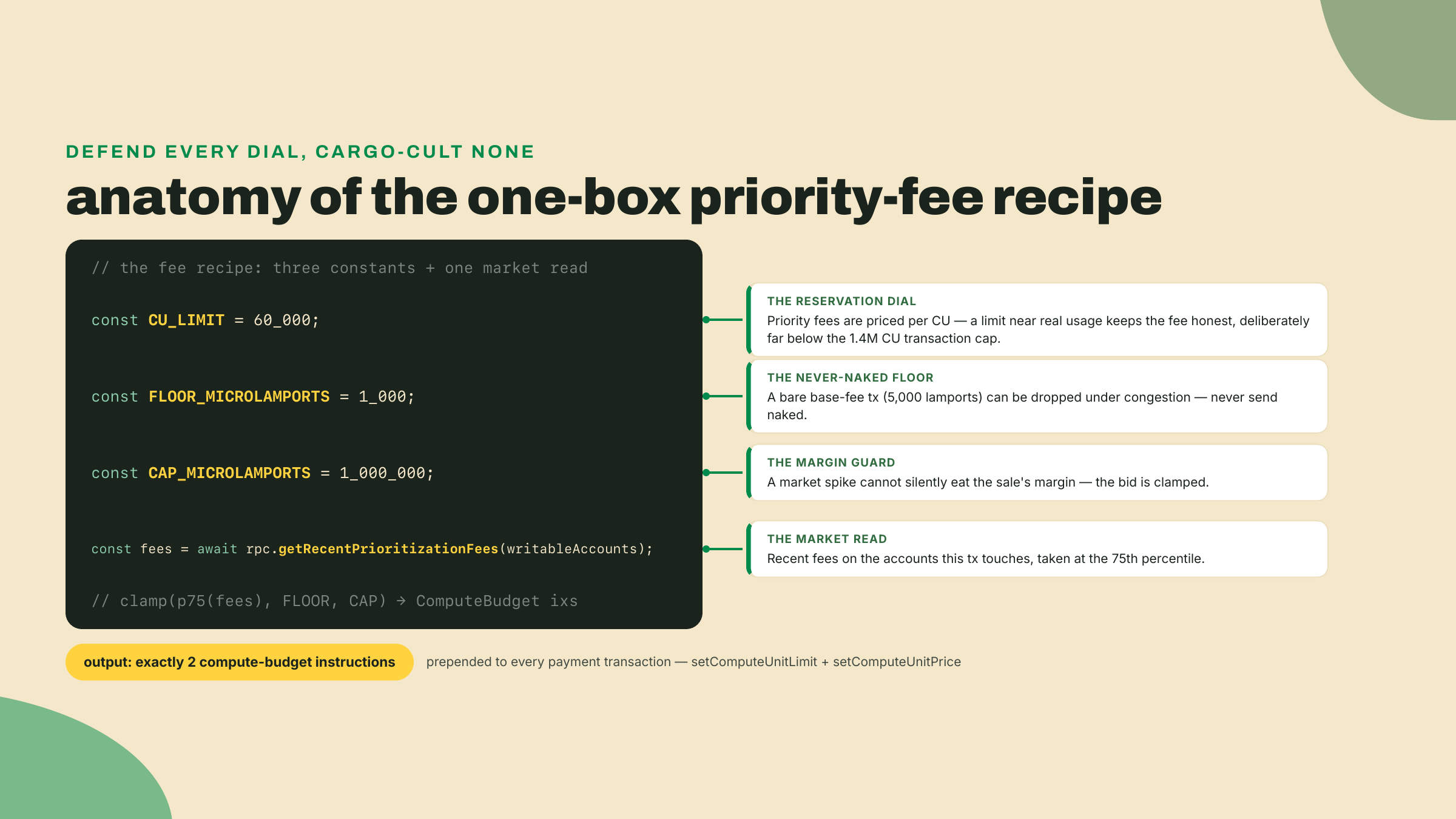 Annotated version of the fee recipe code labeling the CU limit, the floor, the cap, and the recent-fees market read, with the output being two compute-budget instructions per payment transaction.