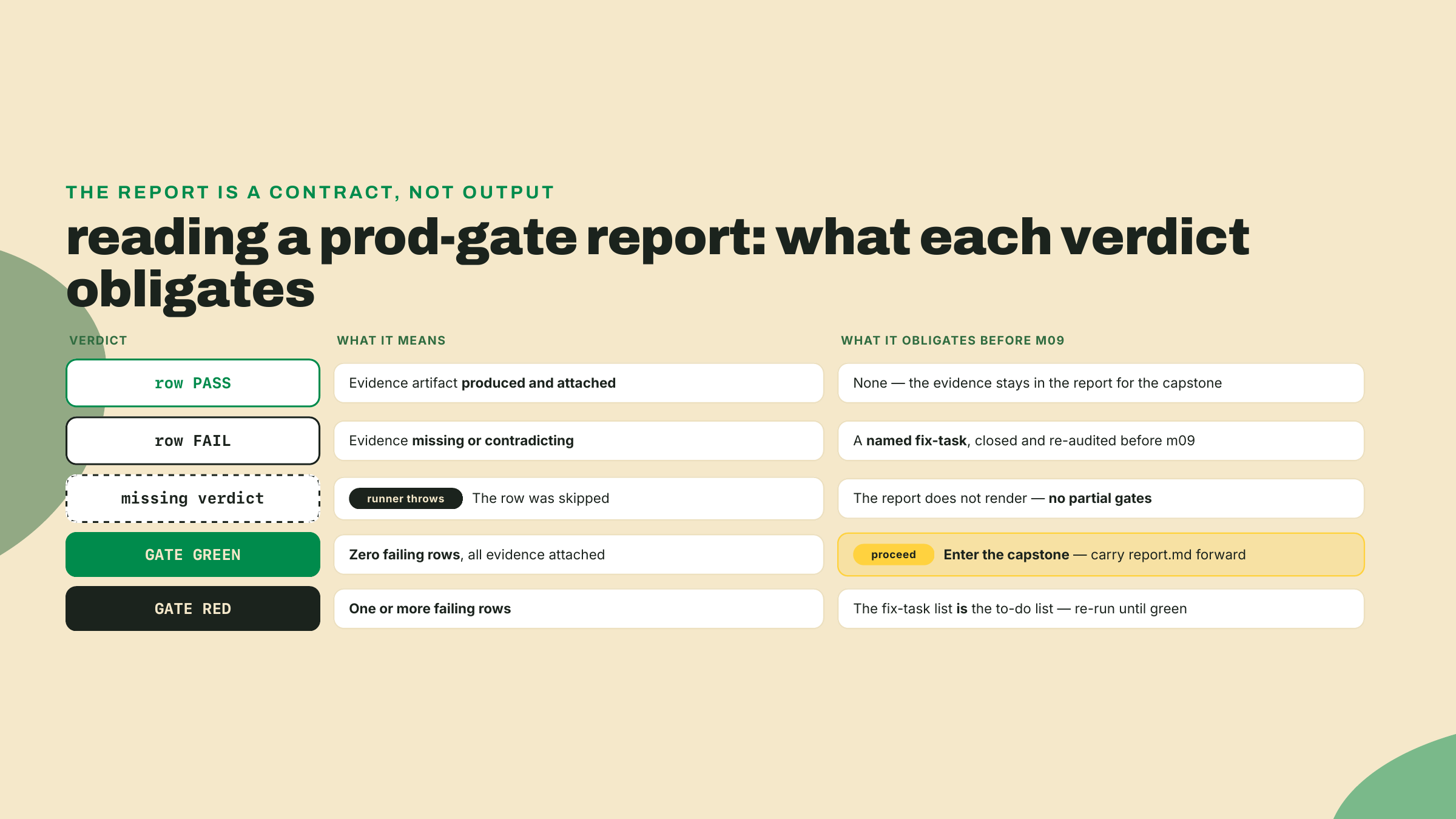 Comparison of prod-gate verdict states: pass keeps evidence, fail forces a named fix-task, a skipped row makes the runner throw, and only an all-green gate opens the capstone.