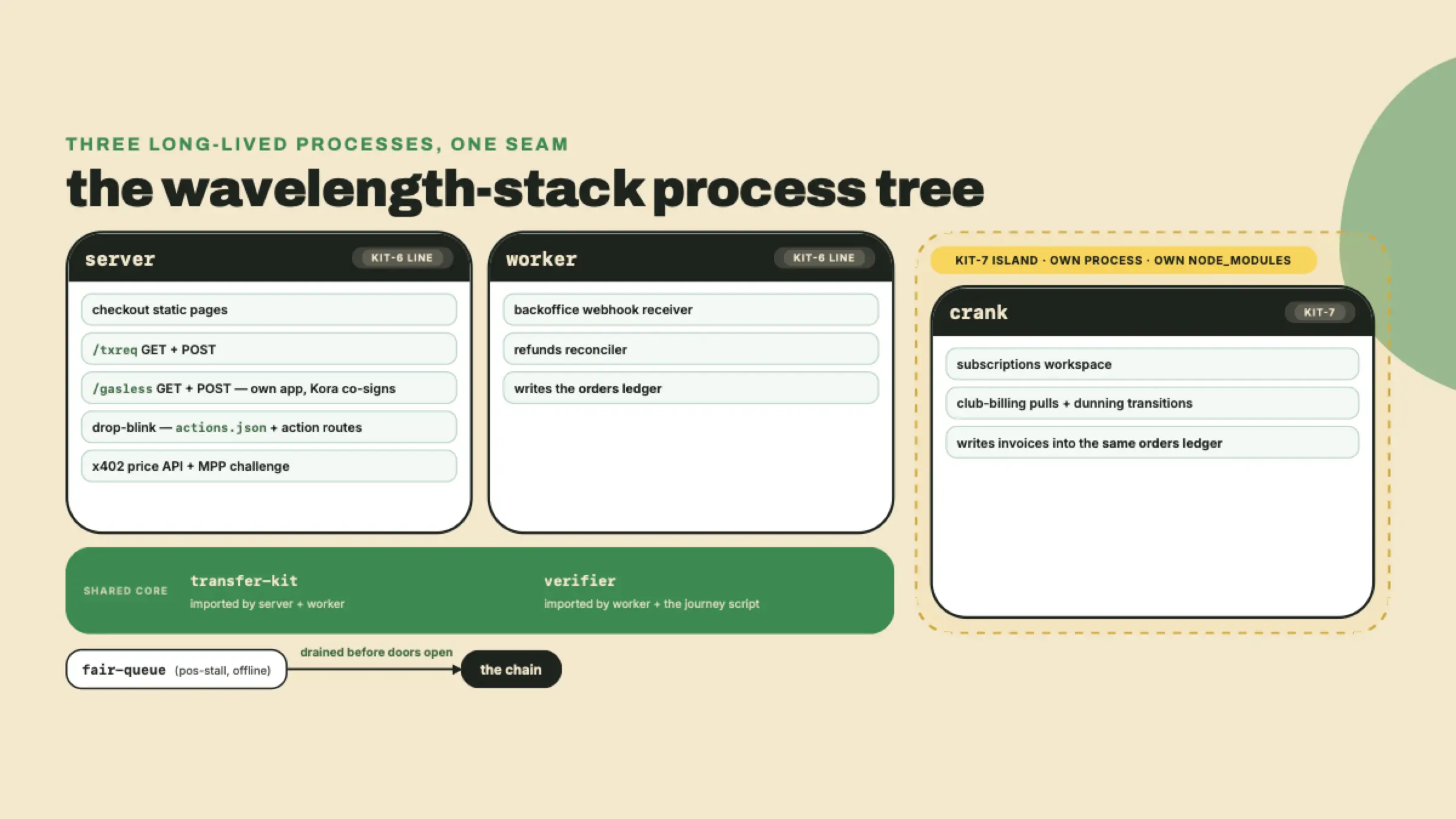 Architecture diagram of three processes: a server mounting the transaction-request, gasless, blink, and x402 surfaces, a webhook worker, and a subscriptions crank isolated as the kit-7 island, all sharing transfer-kit and one orders ledger.