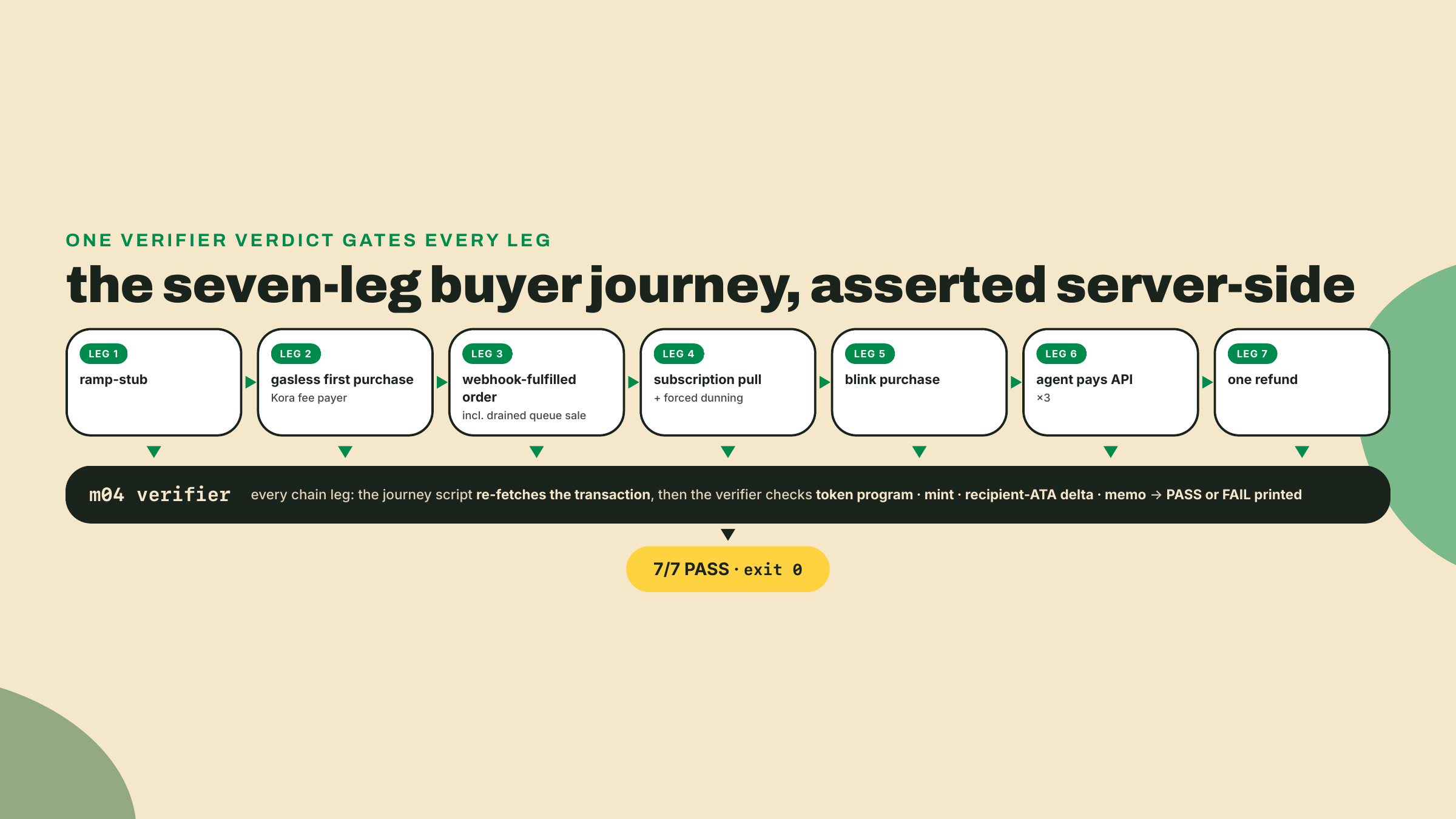 Flowchart of seven journey legs from ramp stub through refund, each feeding the shared server-side verifier that checks token program, mint, balance delta, and memo before printing PASS.