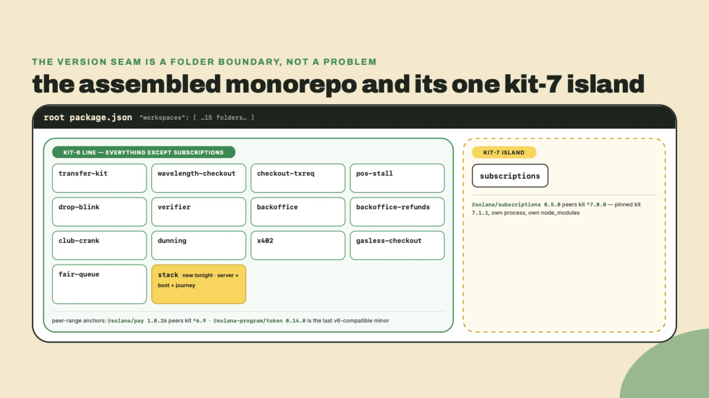 Monorepo diagram listing all fifteen workspace folders with the subscriptions workspace isolated as the only kit-7 island and the new stack workspace highlighted on the kit-6 side.
