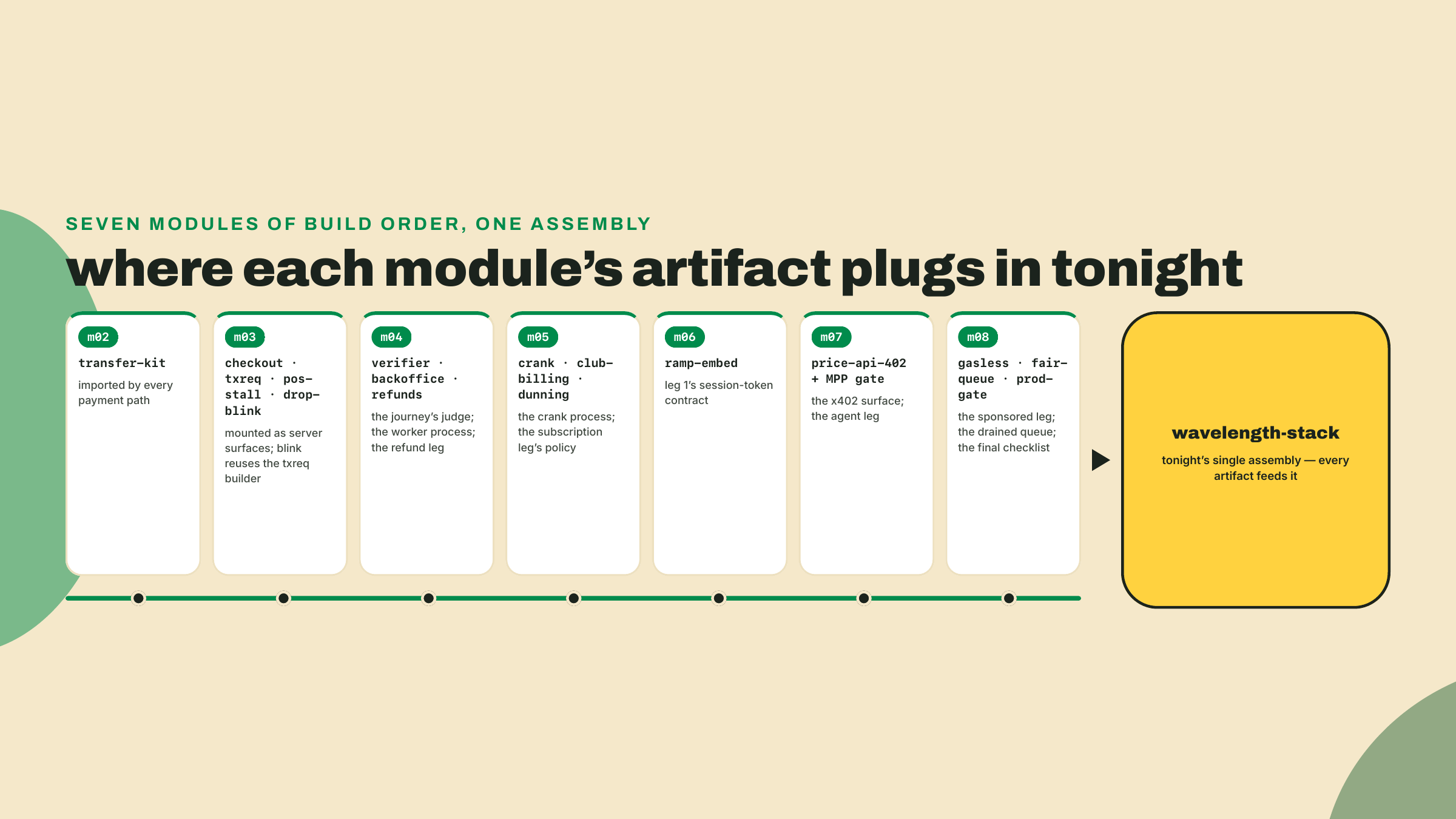 Timeline showing artifacts from modules two through eight each feeding the final wavelength-stack assembly, from transfer-kit as the shared core to the prod-gate checklist at the end.