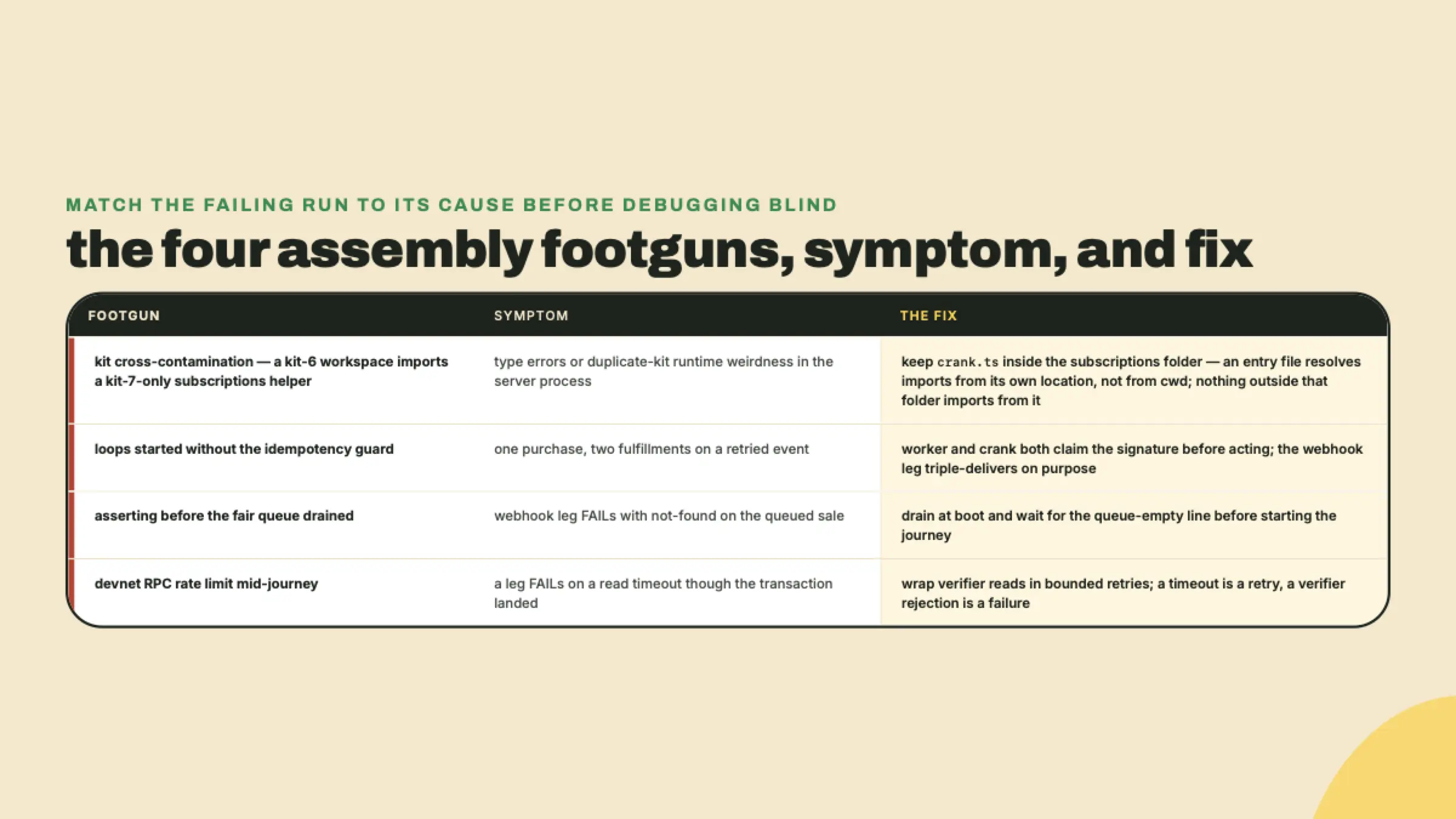 Table matching four assembly footguns, kit cross-contamination, missing idempotency guard, undrained fair queue, and devnet rate limits, to their observable symptoms and fixes.