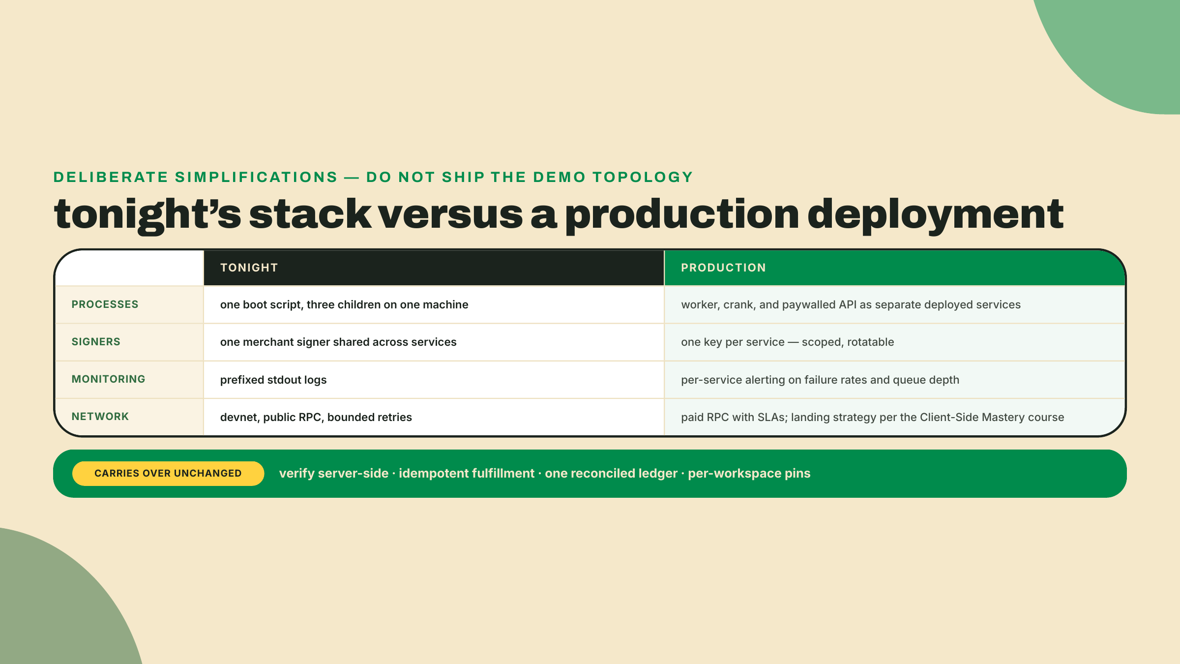 Comparison of the teaching stack against a production deployment across processes, signers, monitoring, and network, ending with the invariants that carry over, server-side verification, idempotency, one ledger, and per-workspace pins.