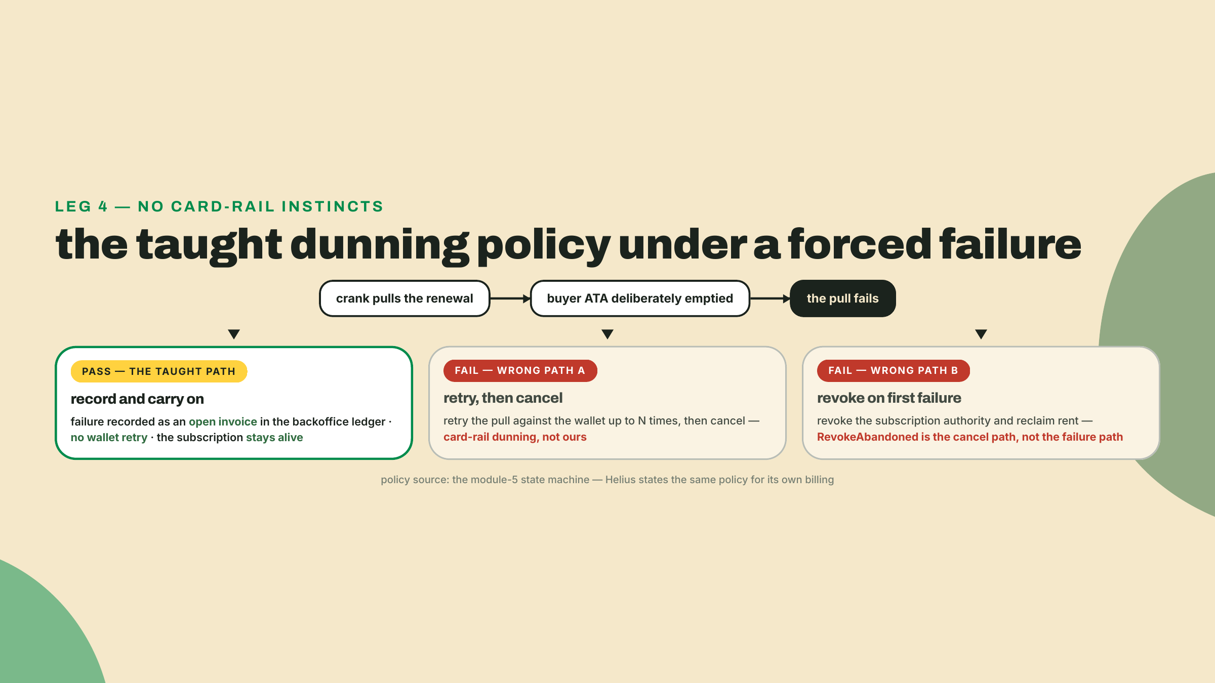 Flowchart of a forced renewal failure where the passing path records an open invoice with no wallet retry, while a wallet retry or an authority revoke fail.