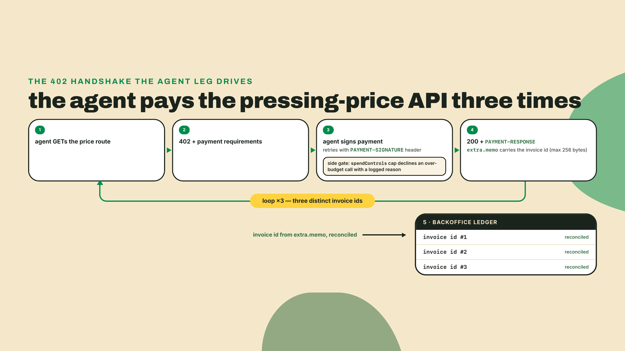 Flow of an agent receiving a 402, paying with the payment signature header, then reading a payment response whose memo invoice id reconciles in the ledger, repeated three times.