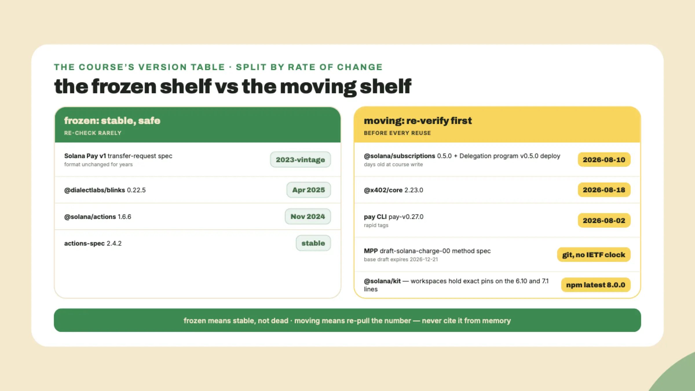 Two-column card splitting the course's dependency table into a frozen shelf stable for a year or more and a moving shelf only days or weeks old.