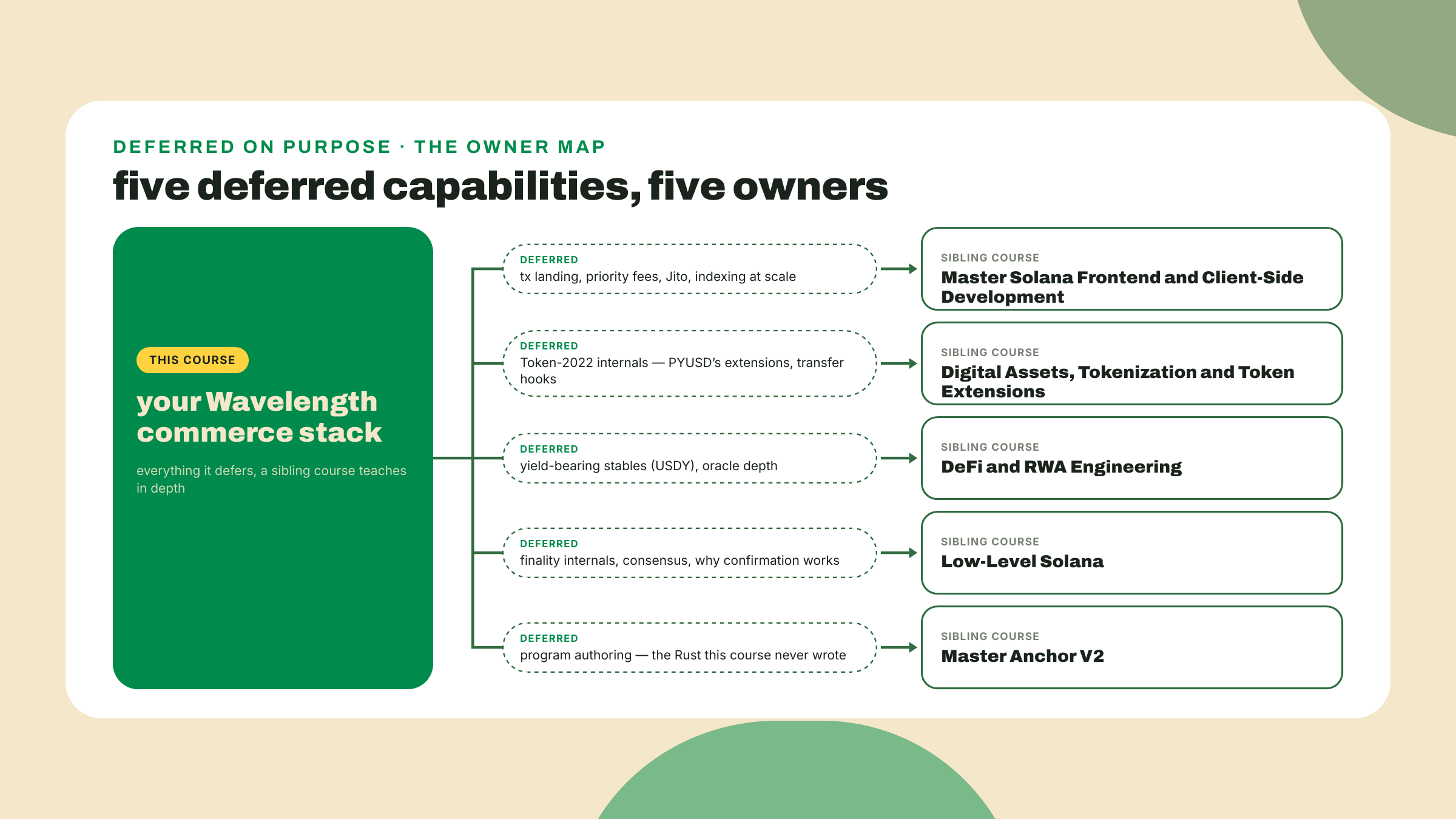 Hub-and-spoke map with the reader's commerce stack at center and five arrows carrying deferred capabilities out to the five sibling courses that own them.