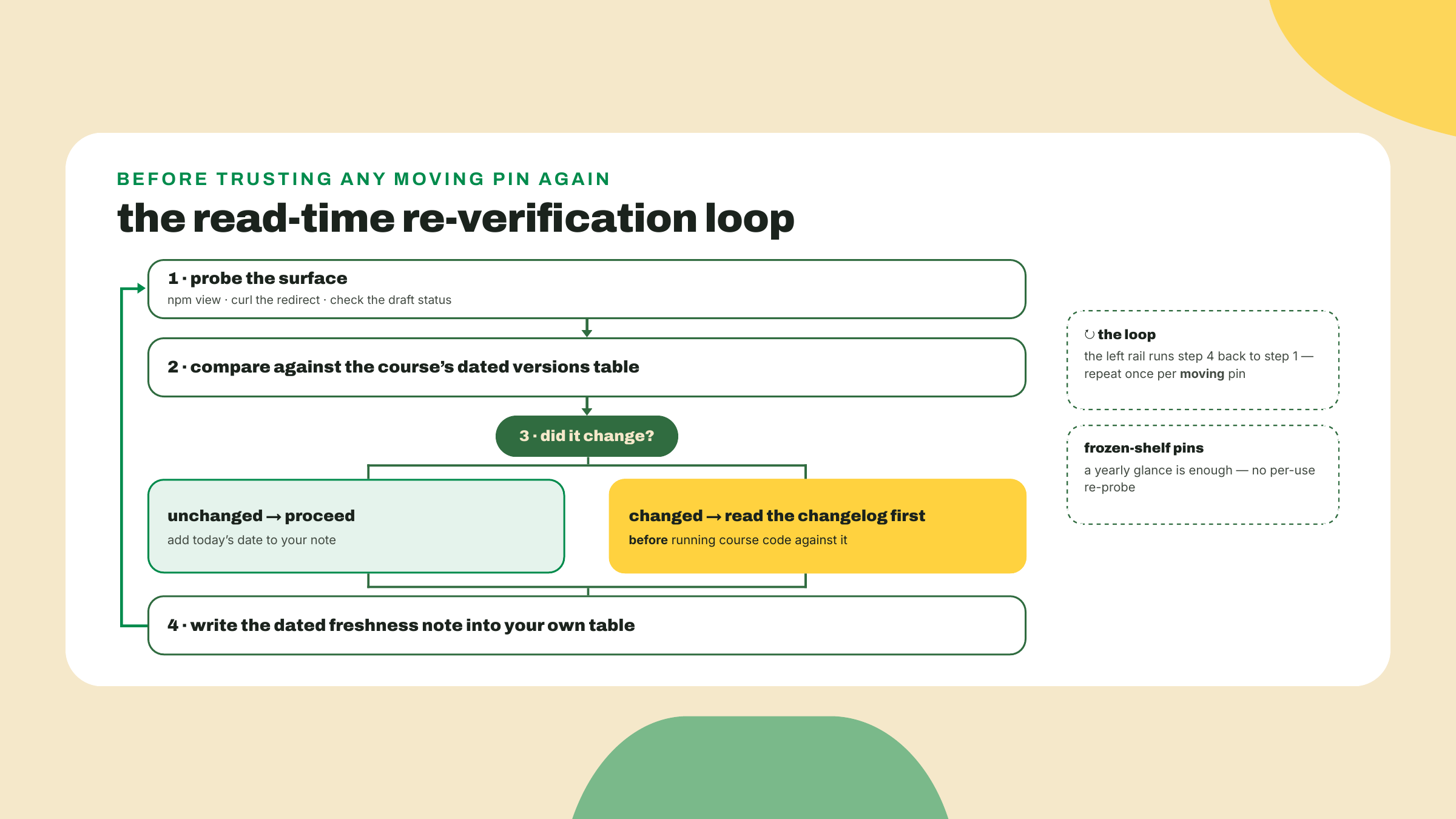 Flowchart of the re-verification ritual: probe each moving pin, compare to the dated table, read the changelog on any change, and record a fresh dated note.